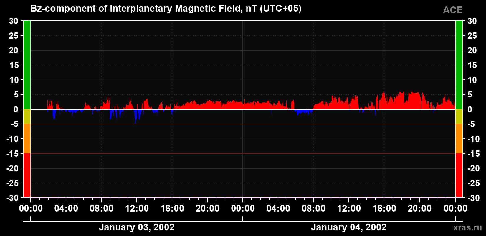 The Bz component of the solar wind magnetic field