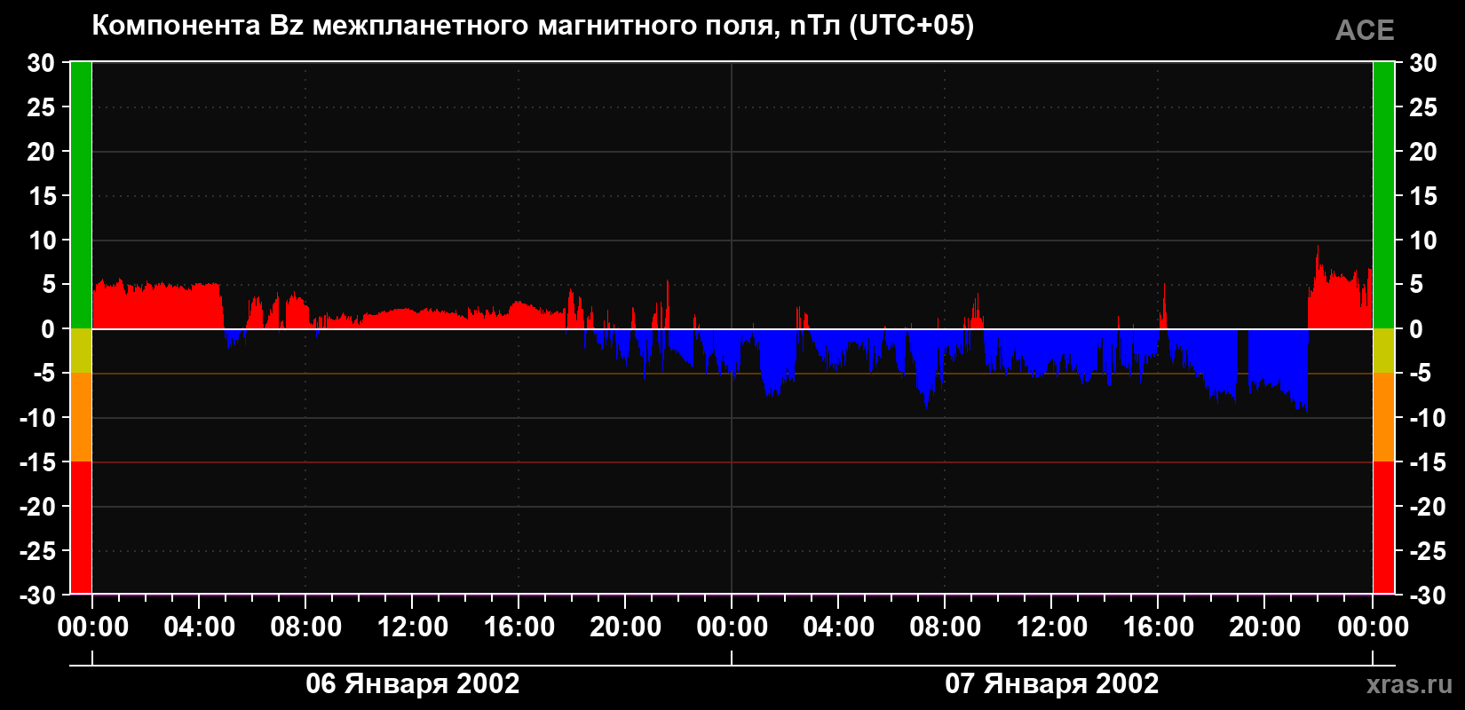 Компонента Bz магнитного поля солнечного ветра