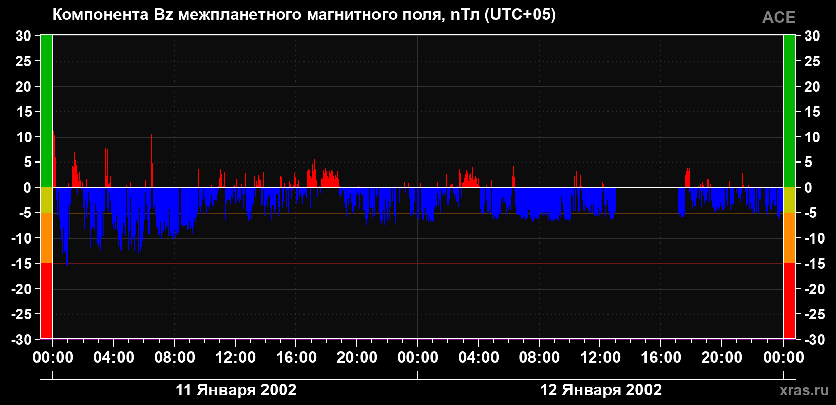 Компонента Bz магнитного поля солнечного ветра