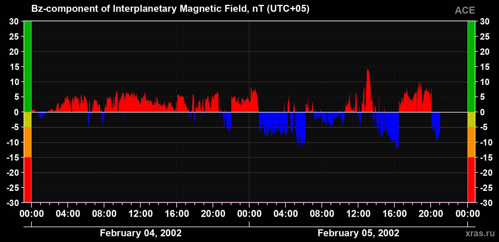 The Bz component of the solar wind magnetic field