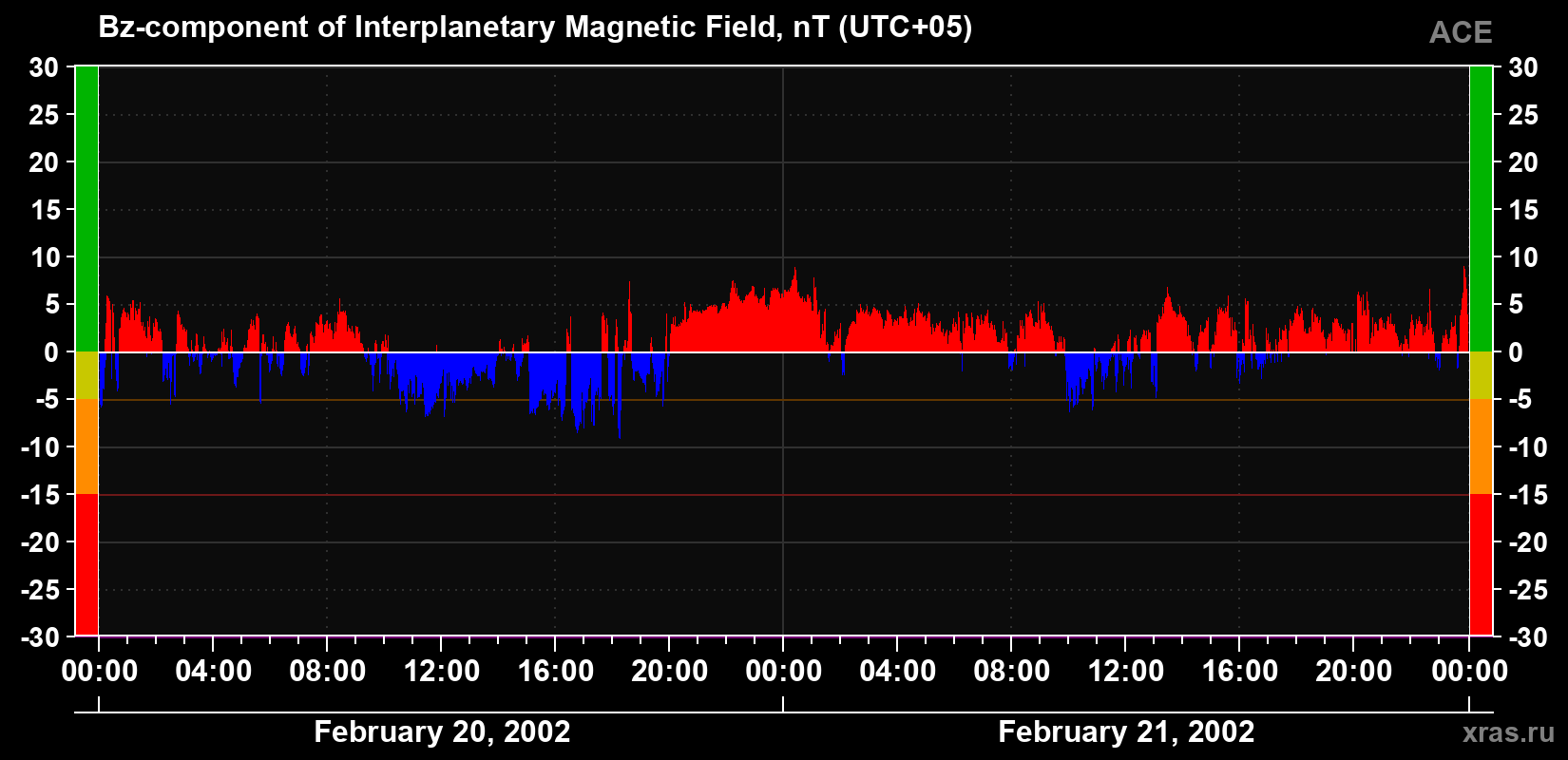 The Bz component of the solar wind magnetic field