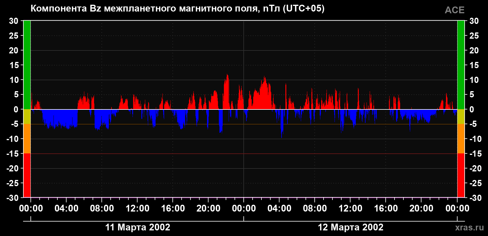 Компонента Bz магнитного поля солнечного ветра
