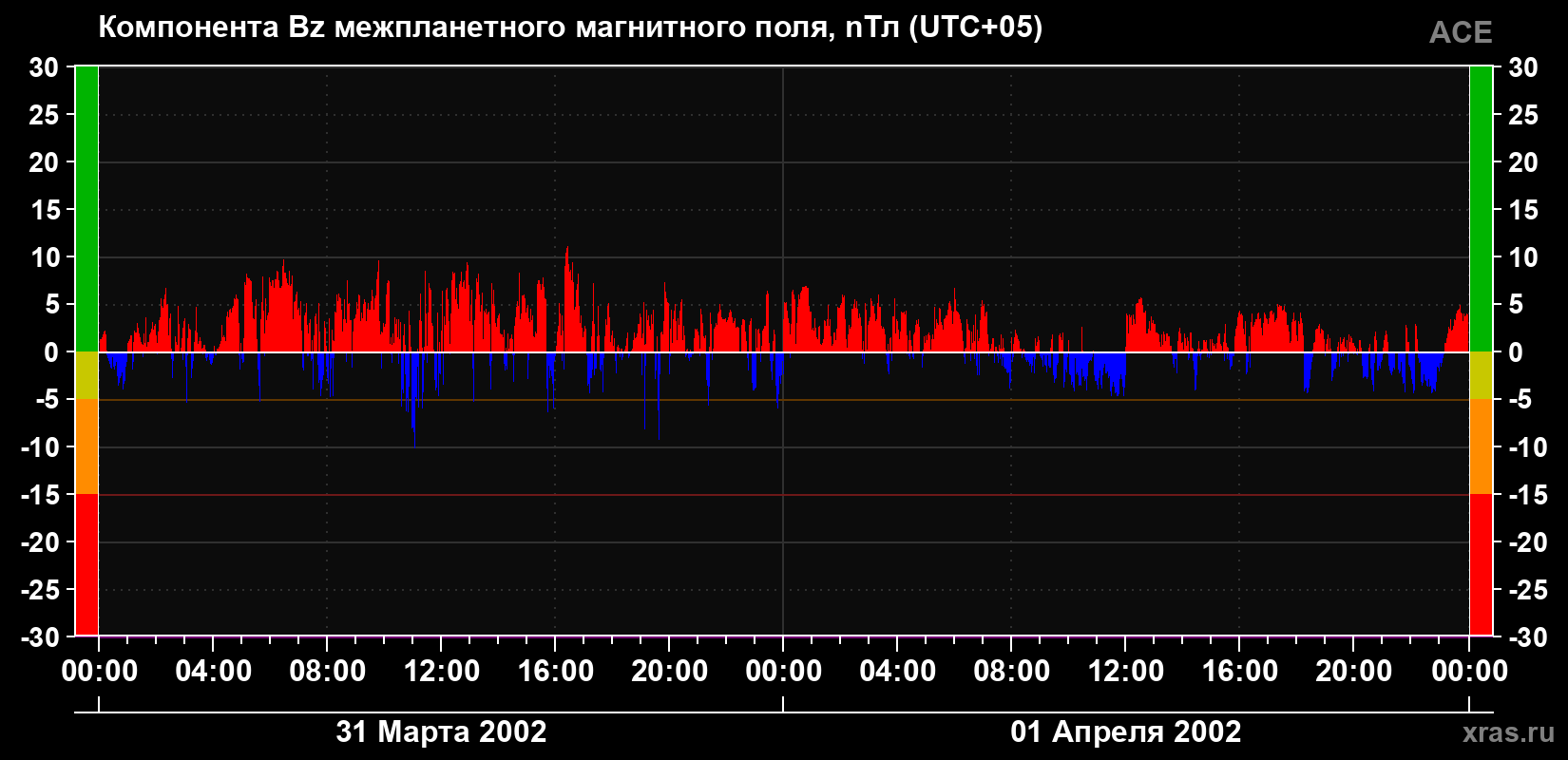 Компонента Bz магнитного поля солнечного ветра