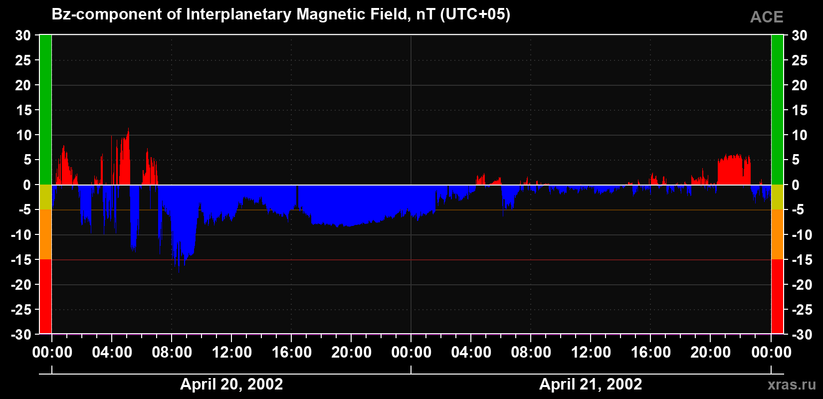 The Bz component of the solar wind magnetic field
