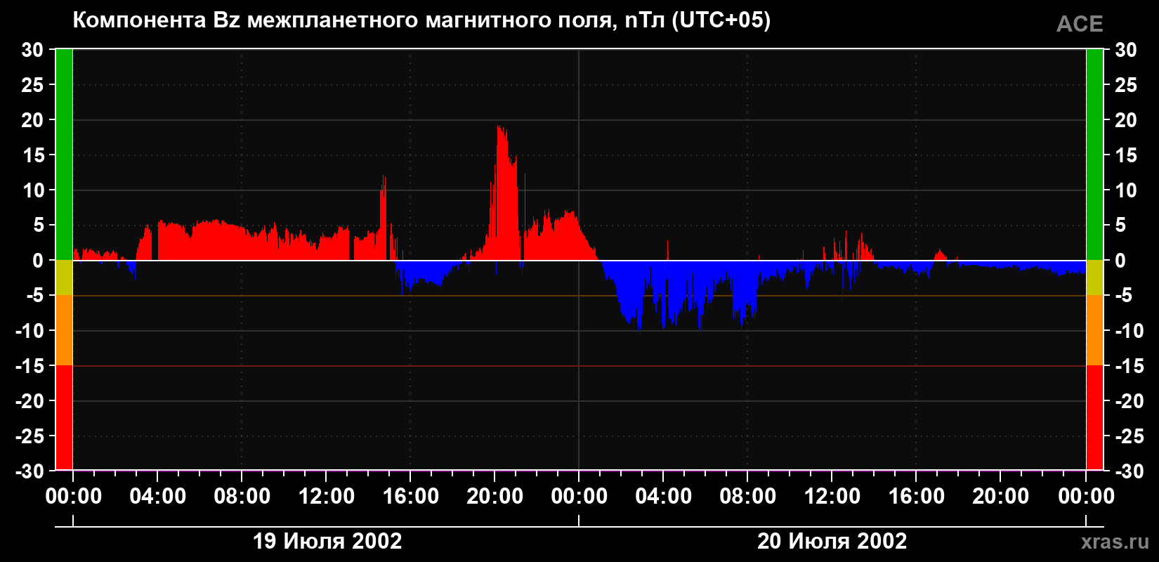 Компонента Bz магнитного поля солнечного ветра