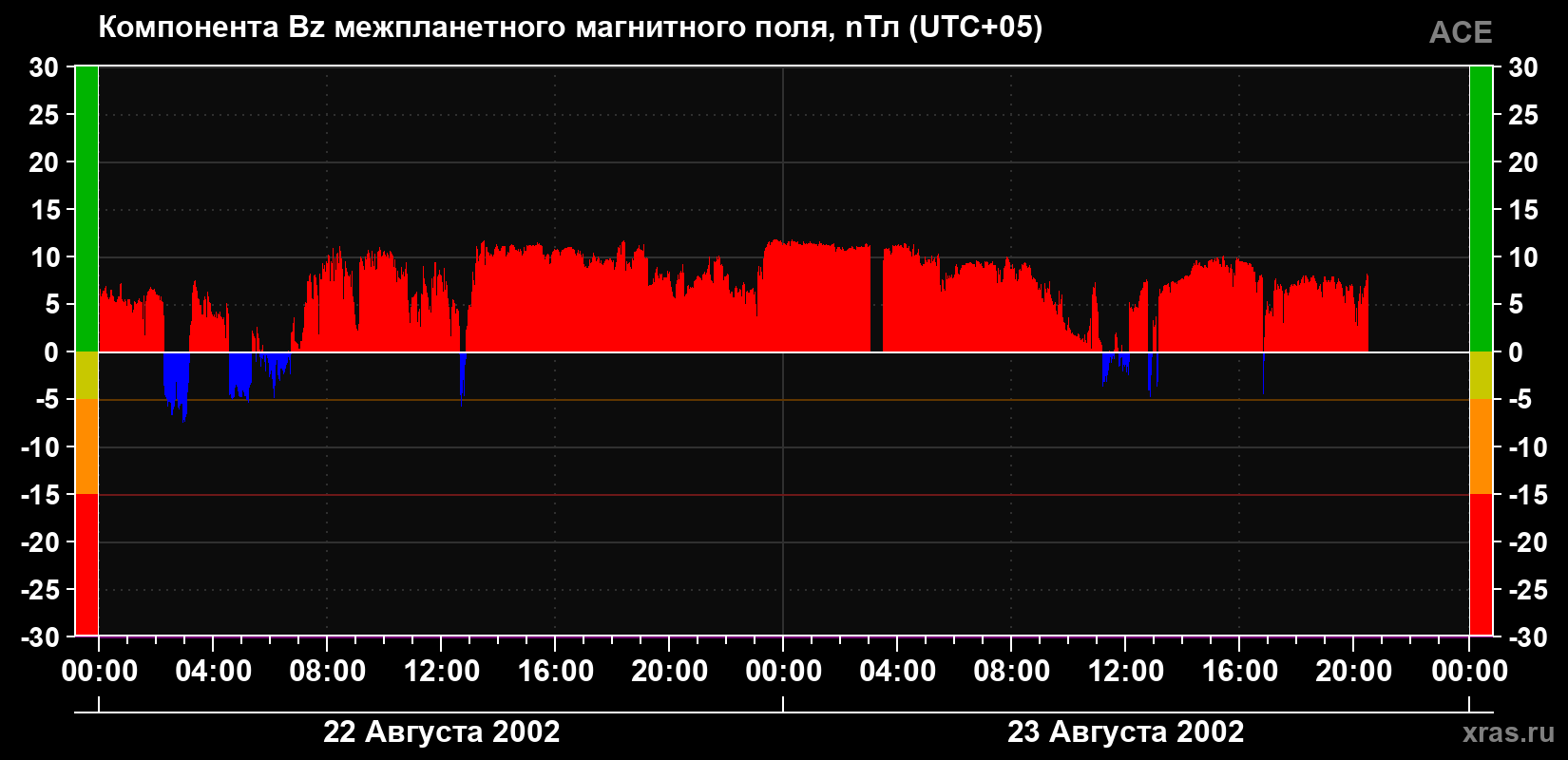 Компонента Bz магнитного поля солнечного ветра