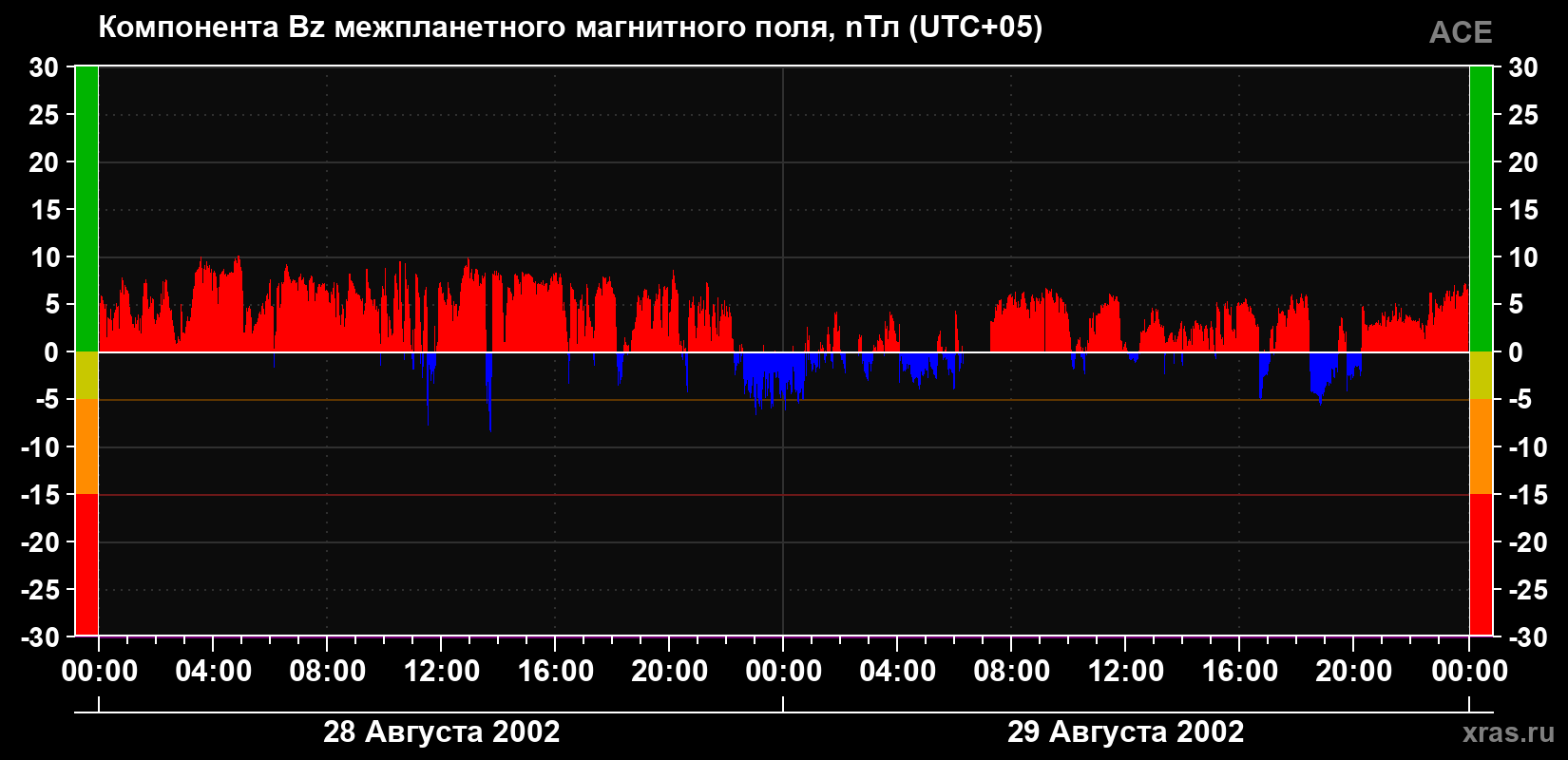 Компонента Bz магнитного поля солнечного ветра