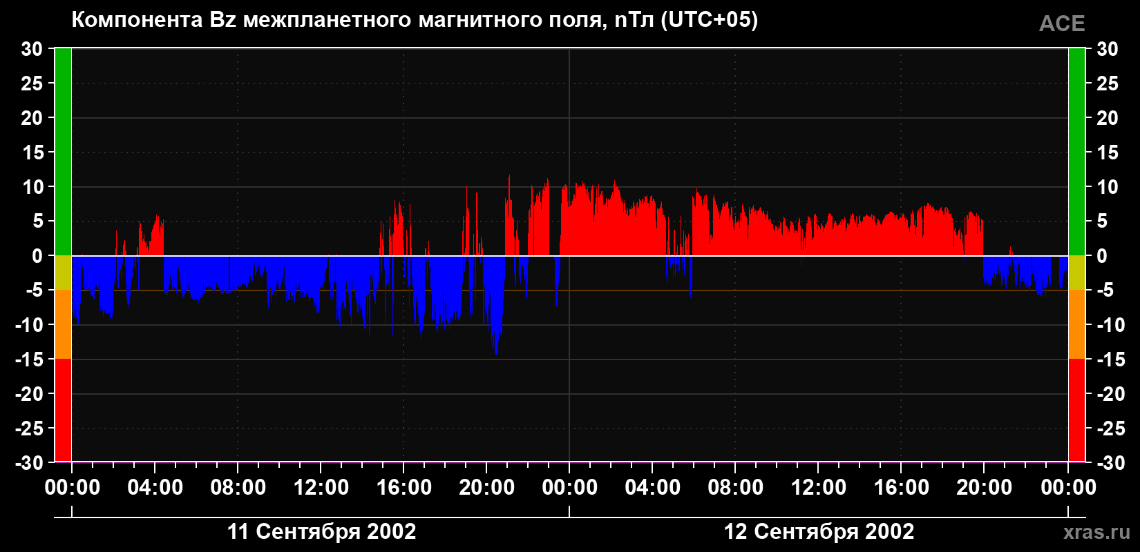 Компонента Bz магнитного поля солнечного ветра
