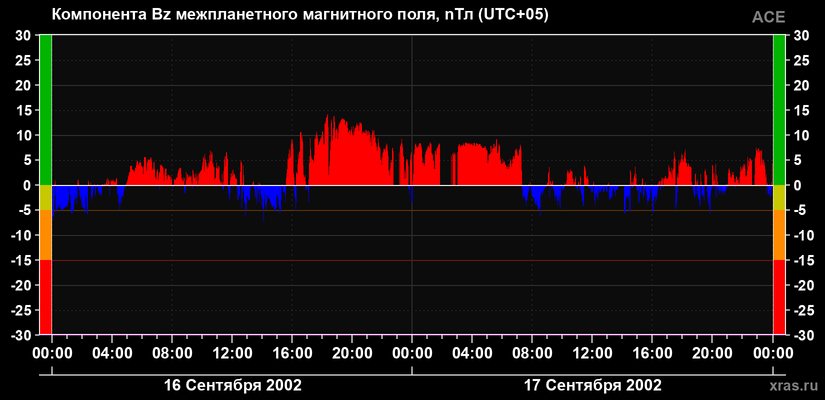 Компонента Bz магнитного поля солнечного ветра