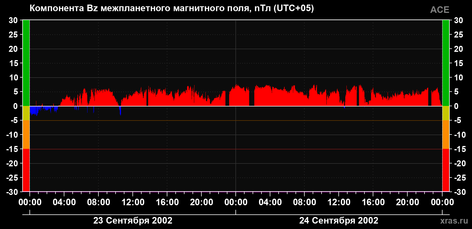 Компонента Bz магнитного поля солнечного ветра