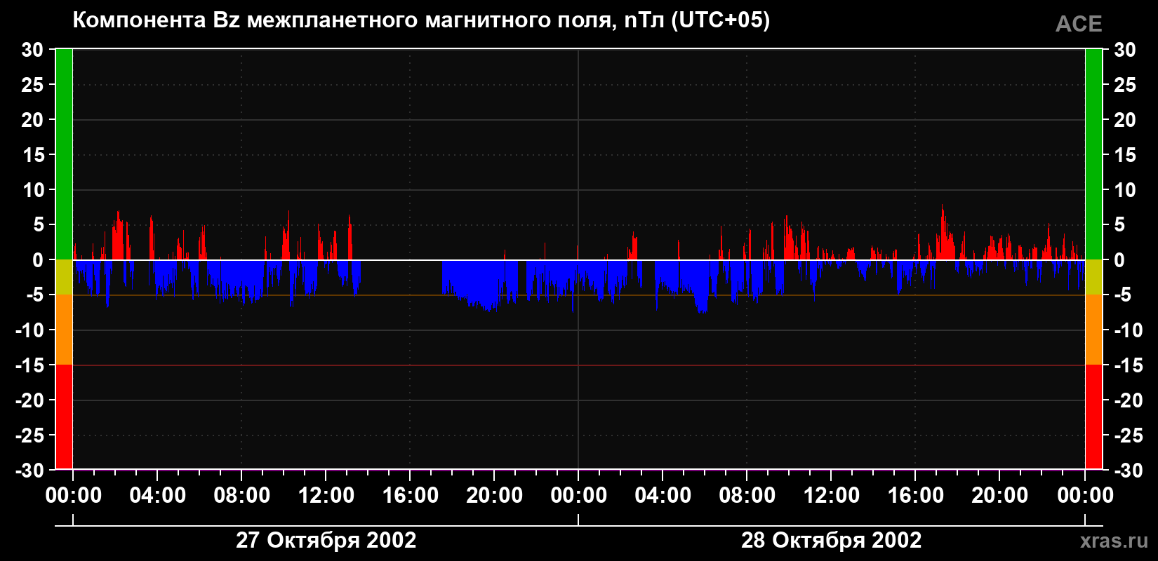 Компонента Bz магнитного поля солнечного ветра