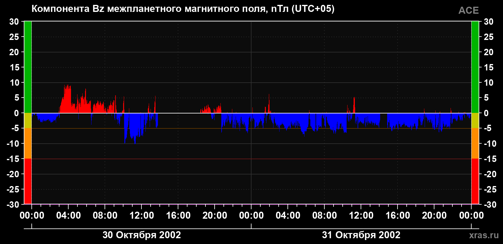 Компонента Bz магнитного поля солнечного ветра