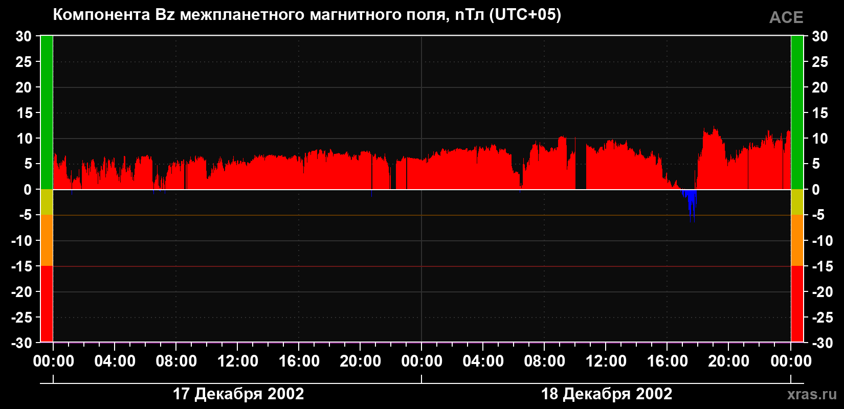 Компонента Bz магнитного поля солнечного ветра