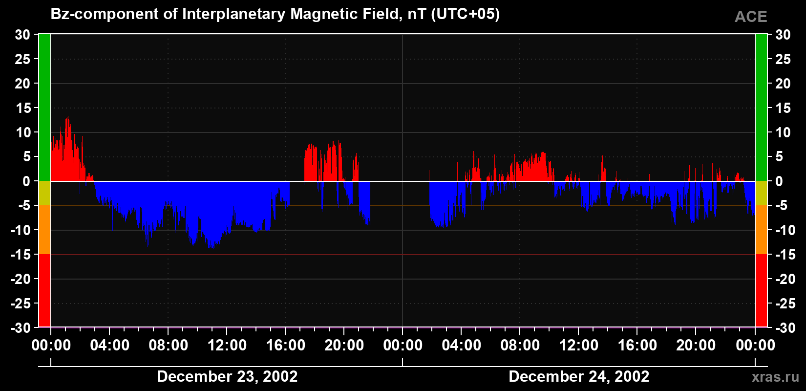 The Bz component of the solar wind magnetic field