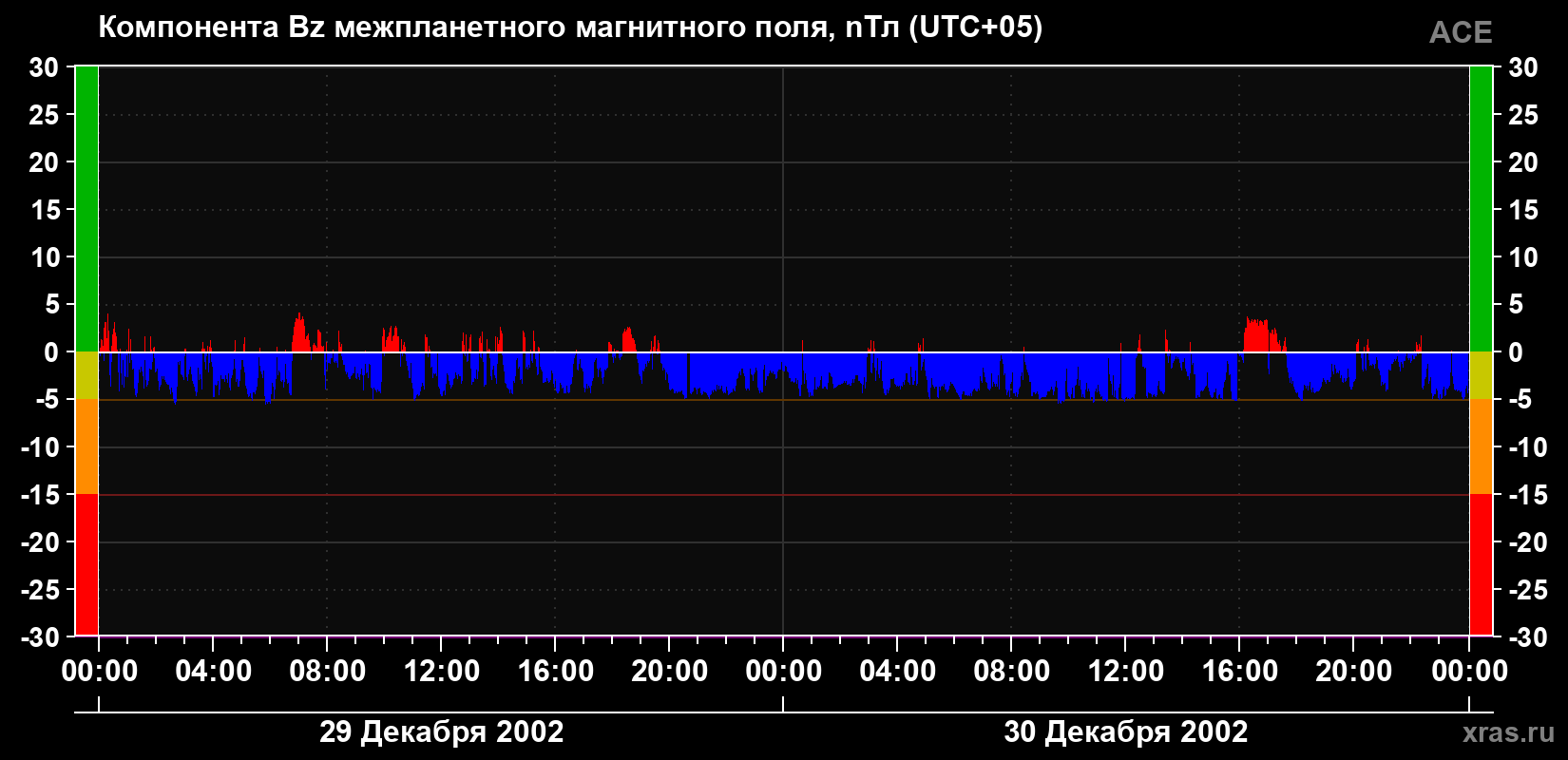Компонента Bz магнитного поля солнечного ветра