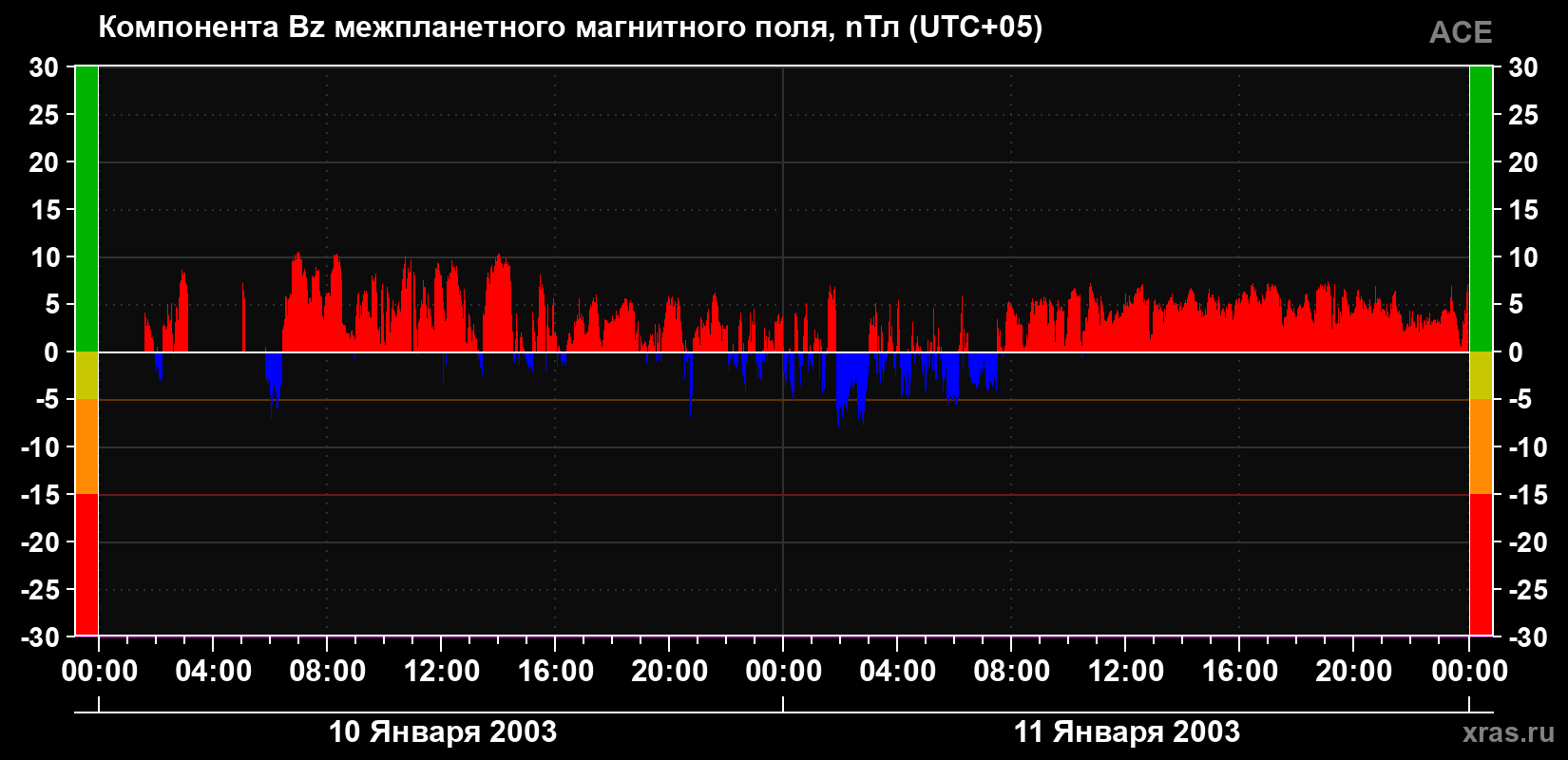Компонента Bz магнитного поля солнечного ветра