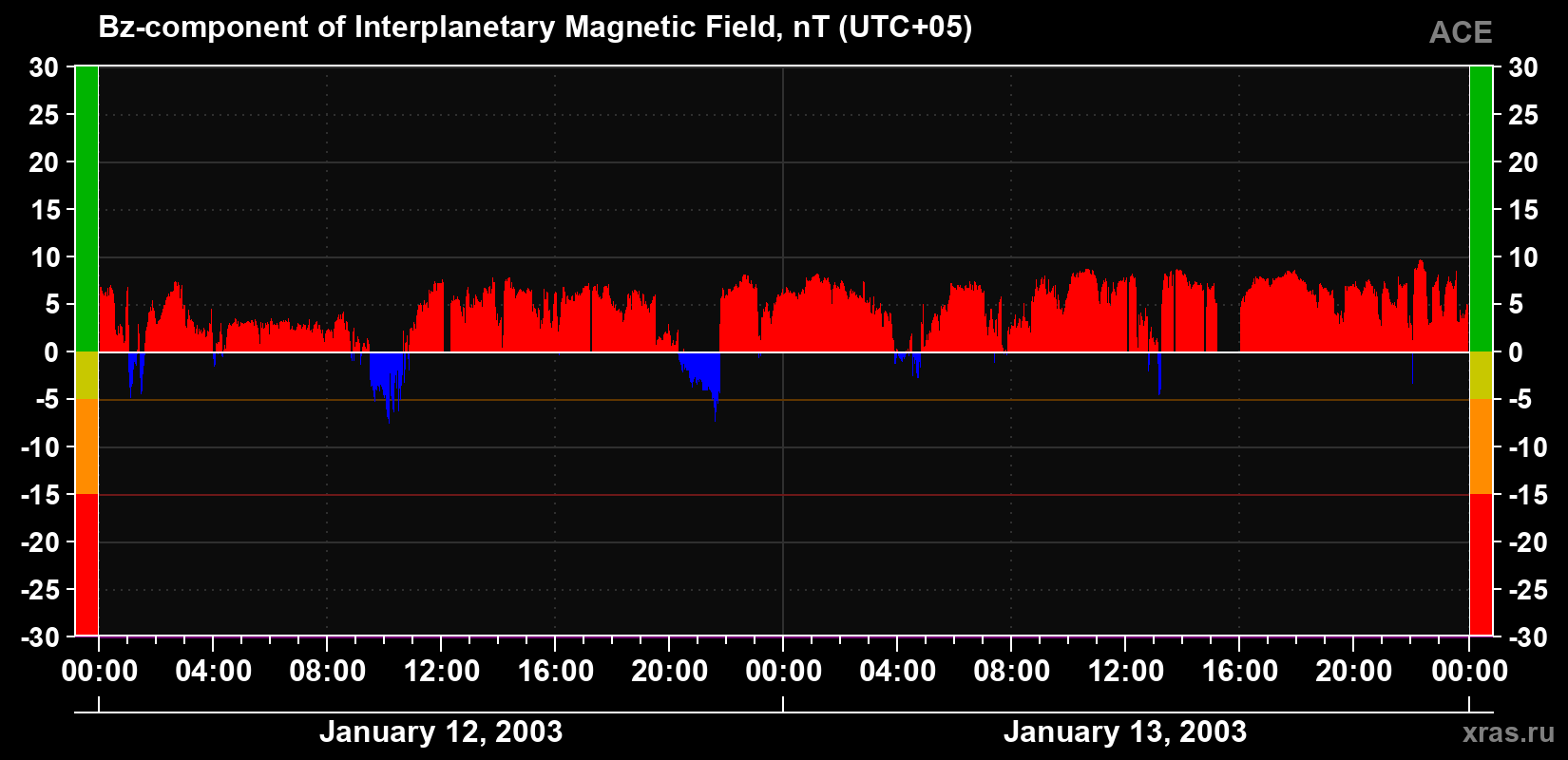 The Bz component of the solar wind magnetic field