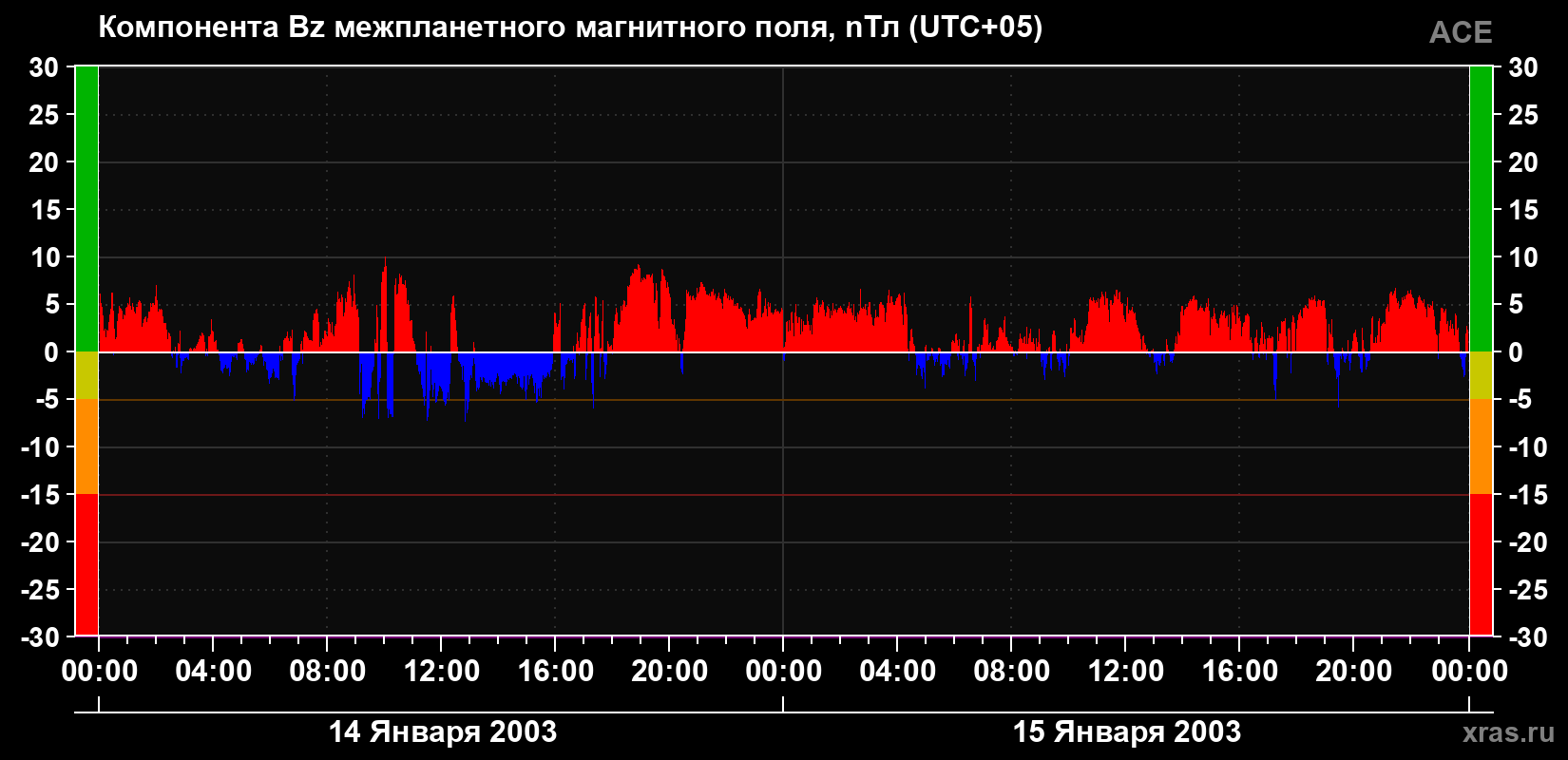 Компонента Bz магнитного поля солнечного ветра