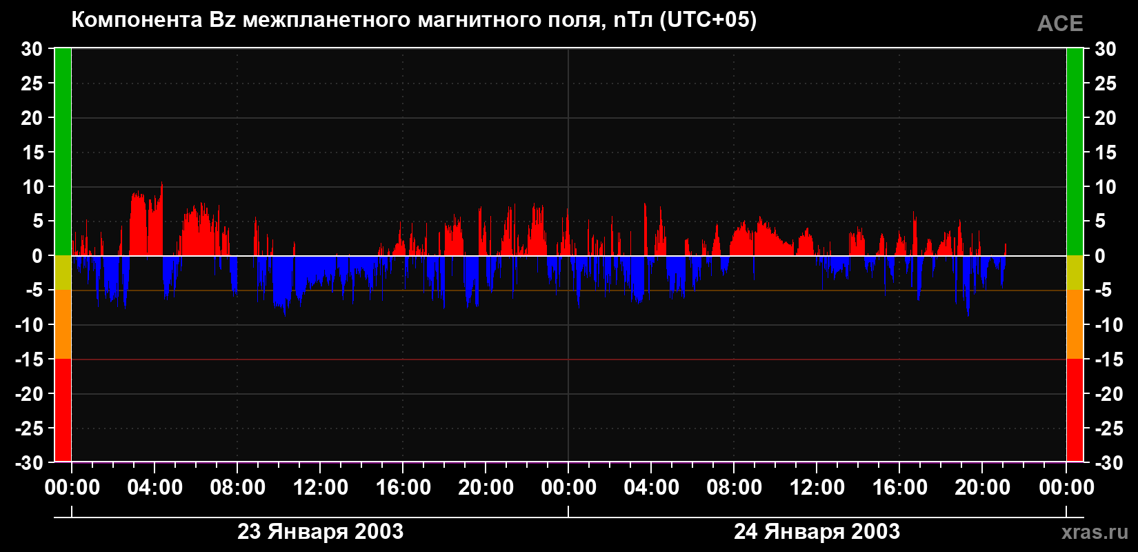 Компонента Bz магнитного поля солнечного ветра