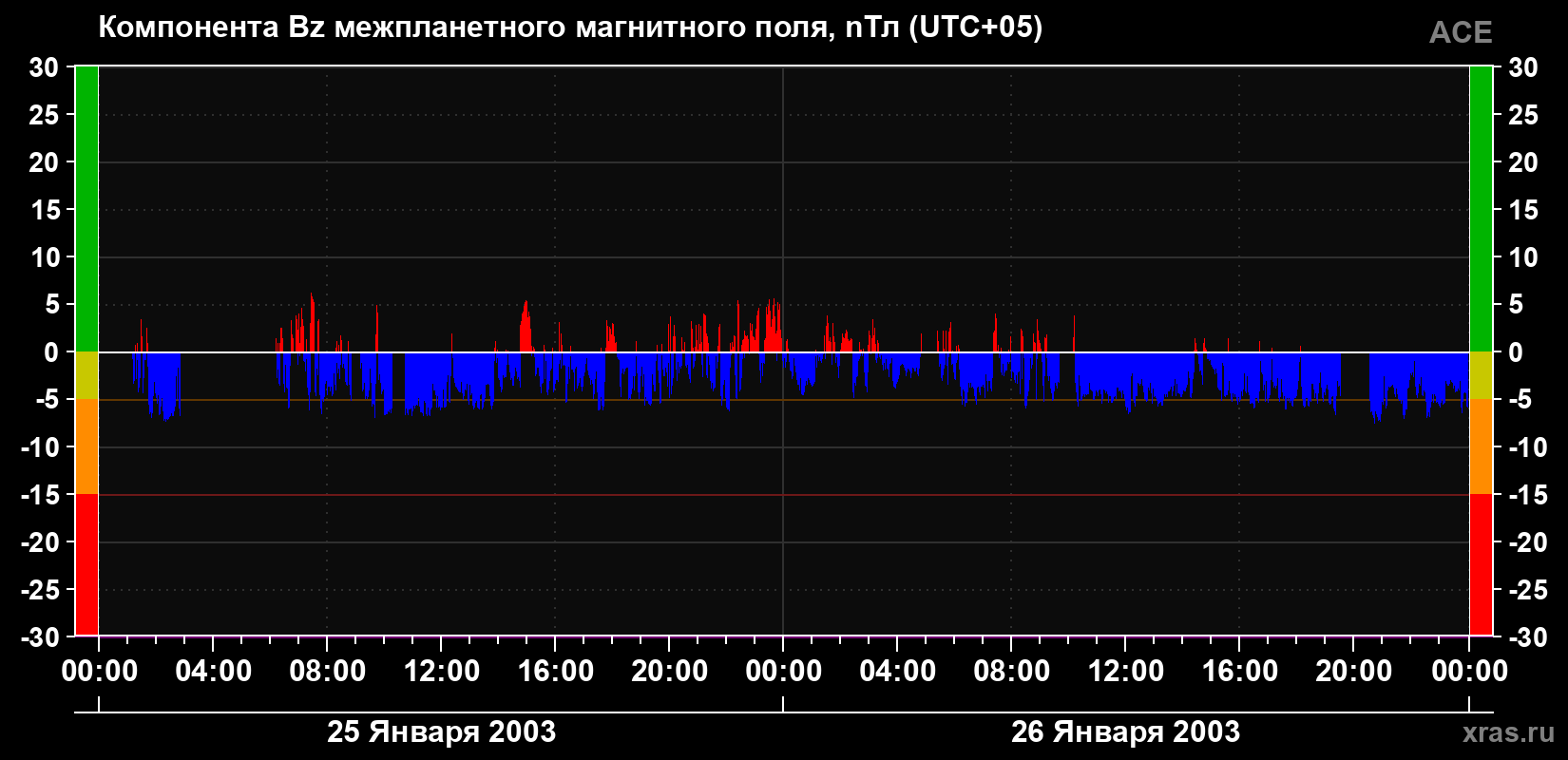 Компонента Bz магнитного поля солнечного ветра