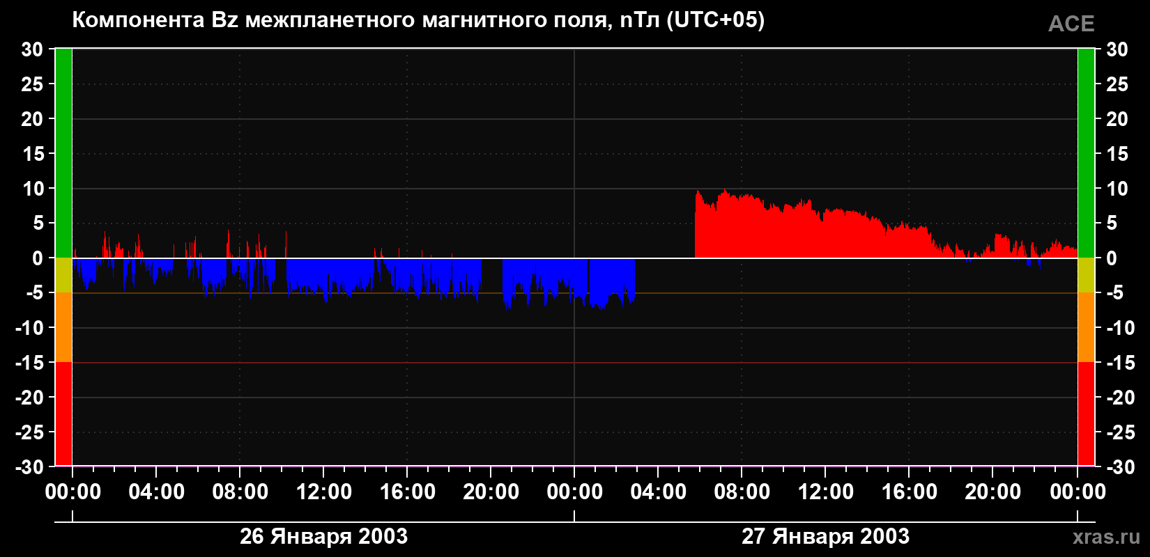 Компонента Bz магнитного поля солнечного ветра