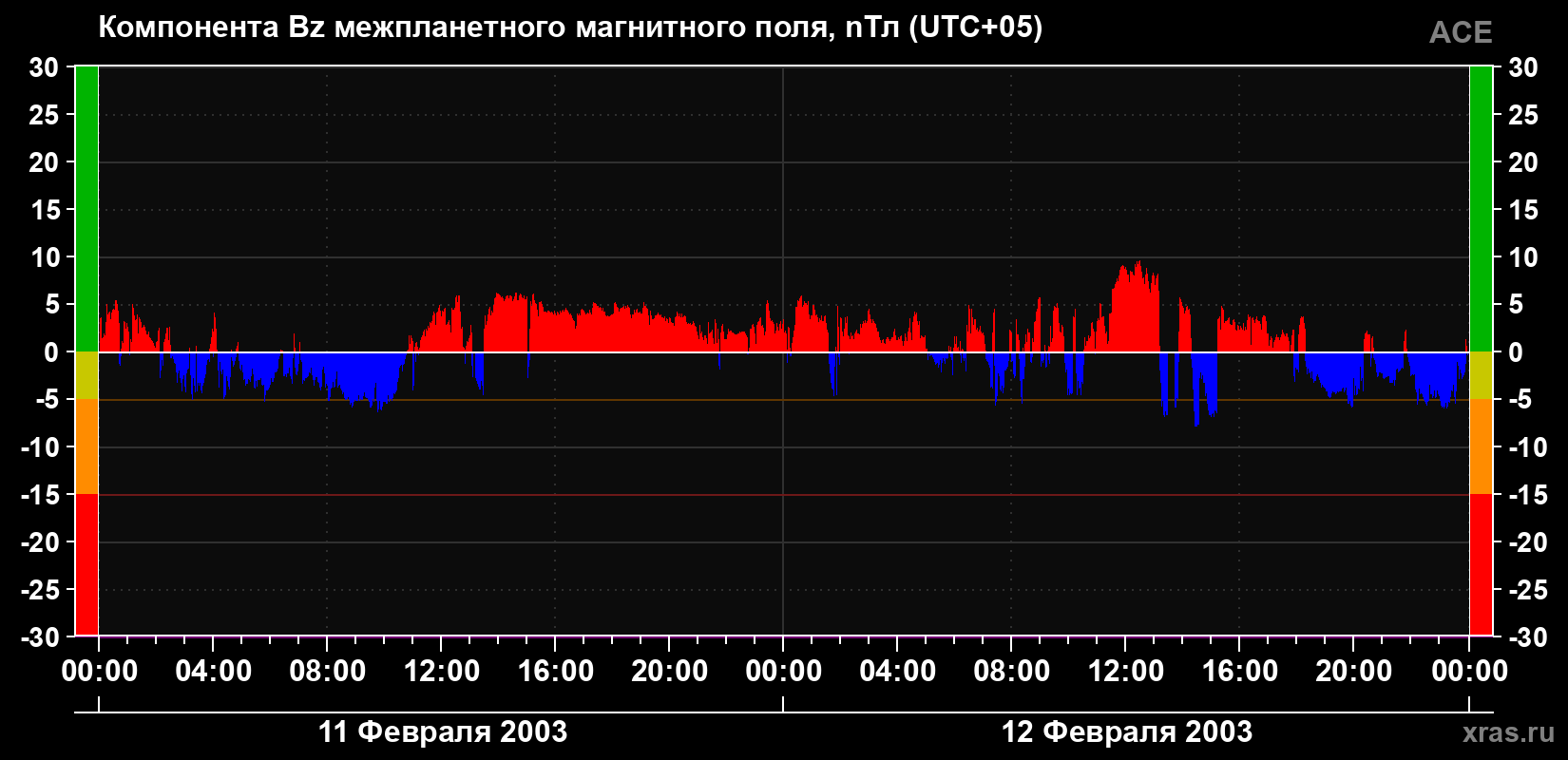 Компонента Bz магнитного поля солнечного ветра