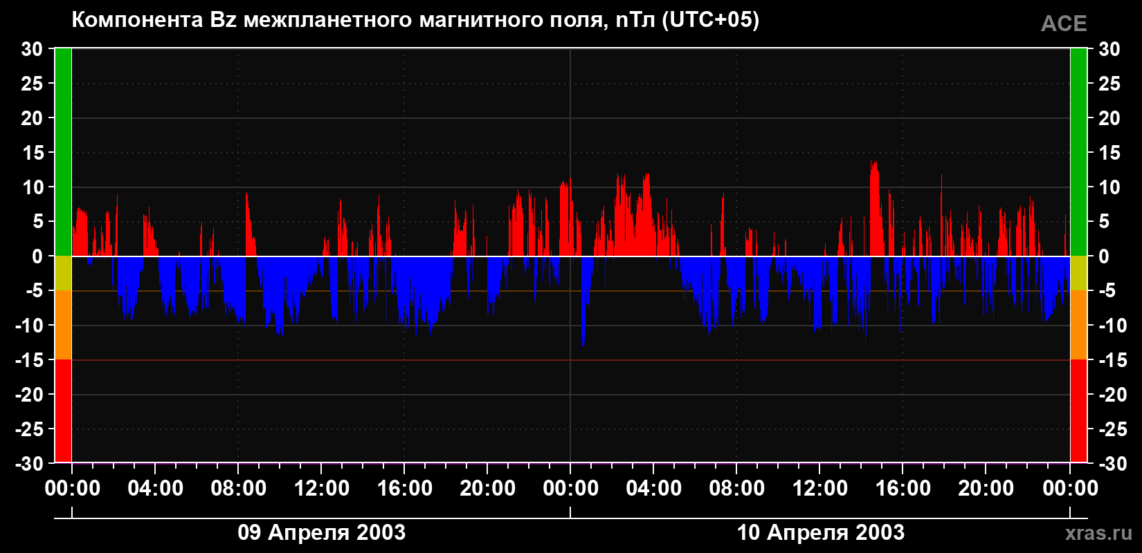 Компонента Bz магнитного поля солнечного ветра