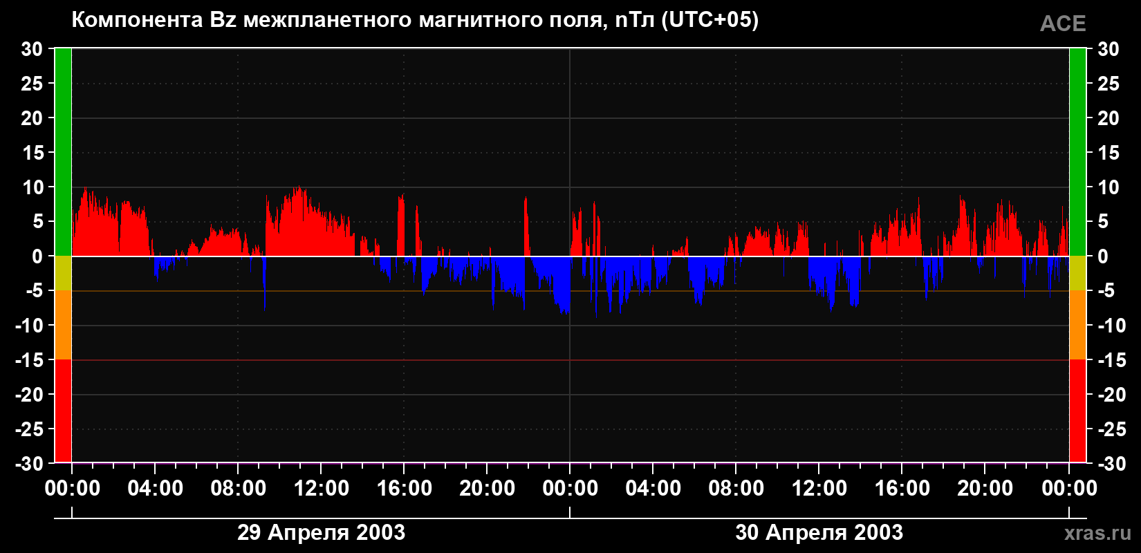 Компонента Bz магнитного поля солнечного ветра