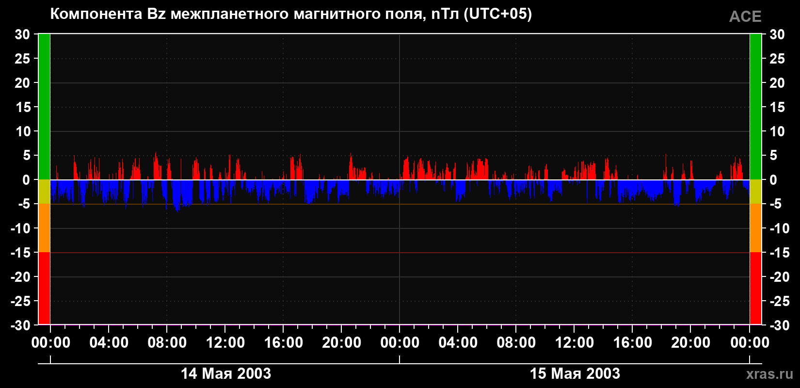 Компонента Bz магнитного поля солнечного ветра