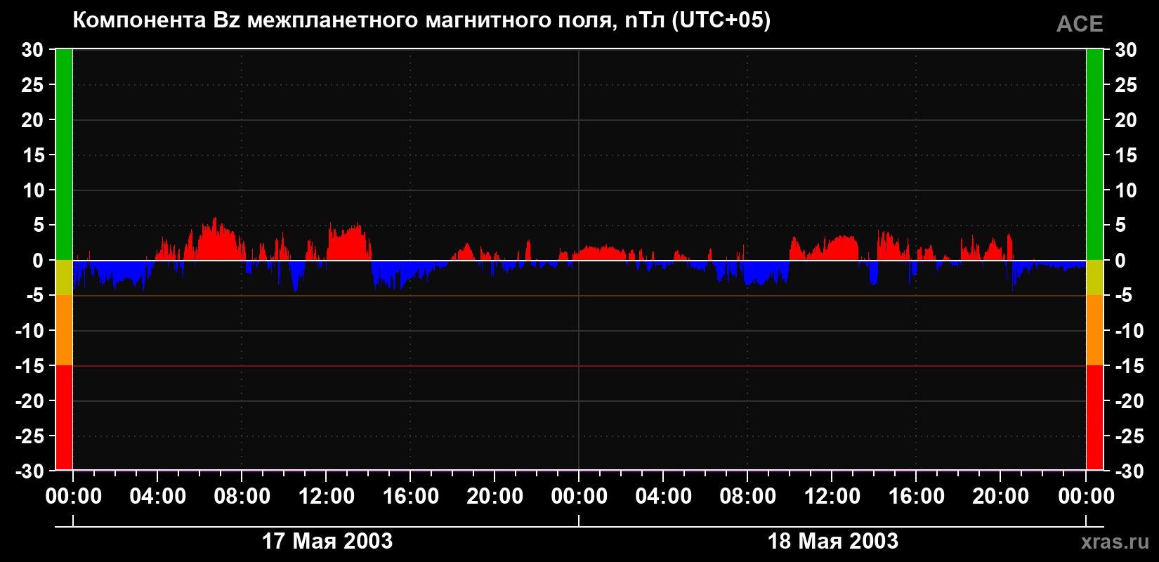 Компонента Bz магнитного поля солнечного ветра