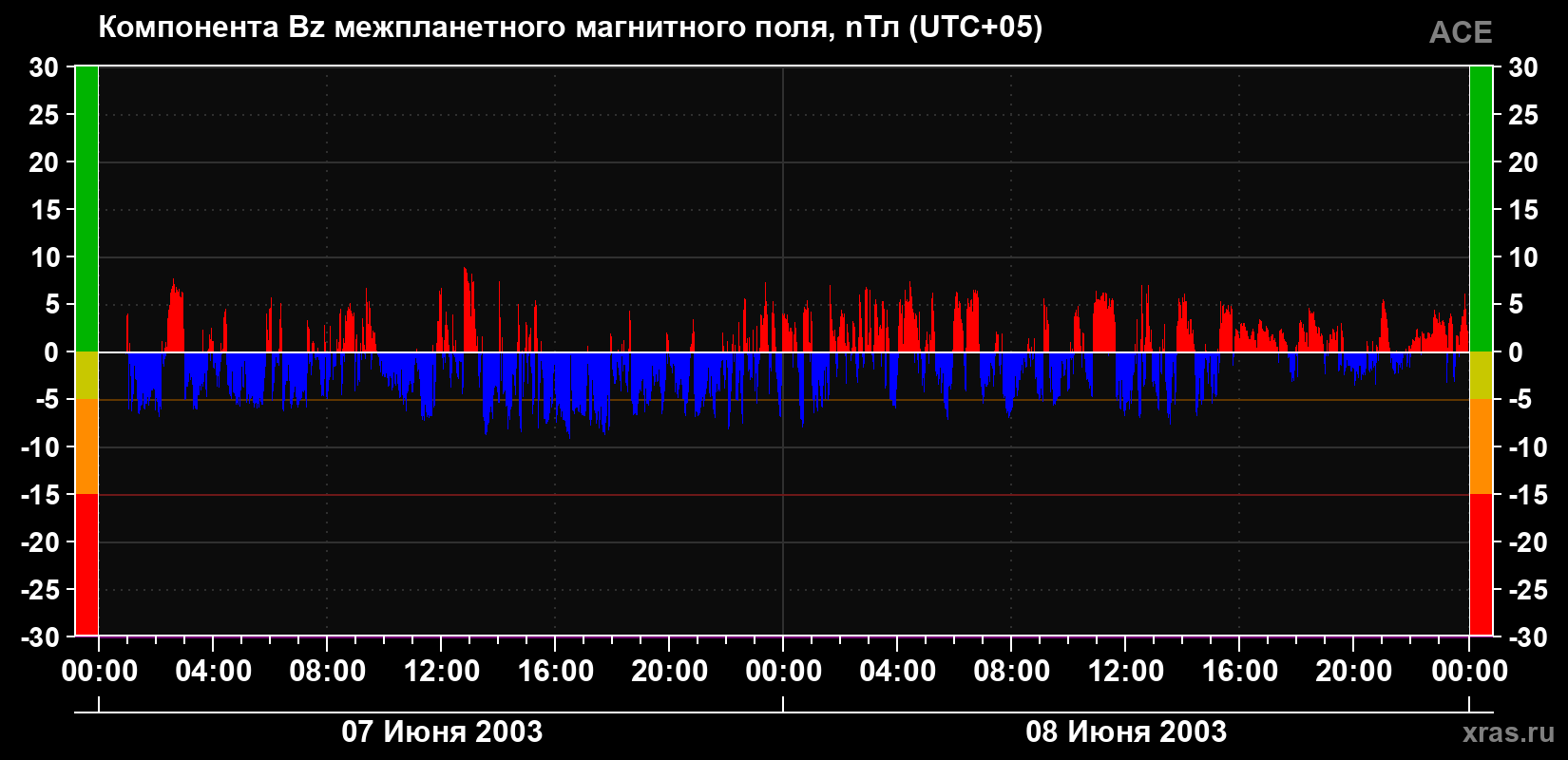 Компонента Bz магнитного поля солнечного ветра