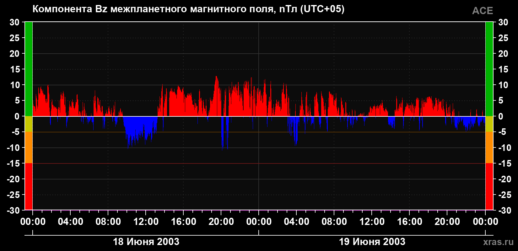 Компонента Bz магнитного поля солнечного ветра