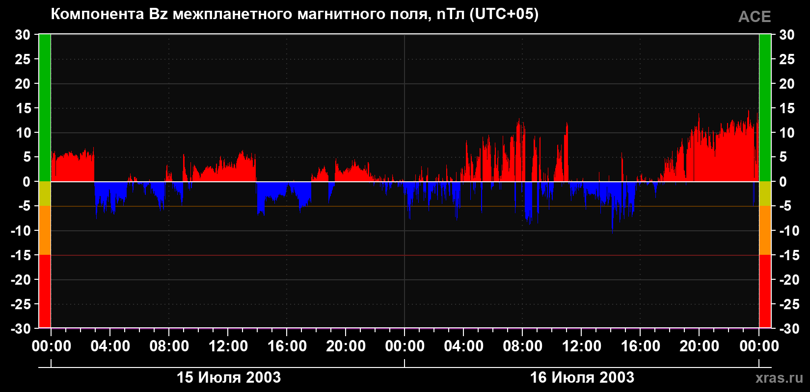 Компонента Bz магнитного поля солнечного ветра