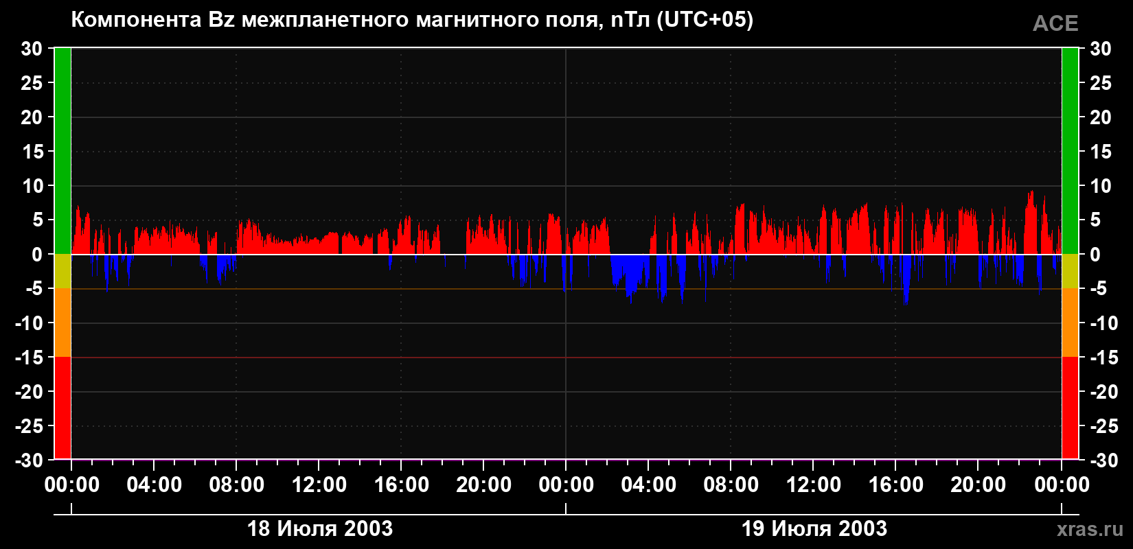 Компонента Bz магнитного поля солнечного ветра