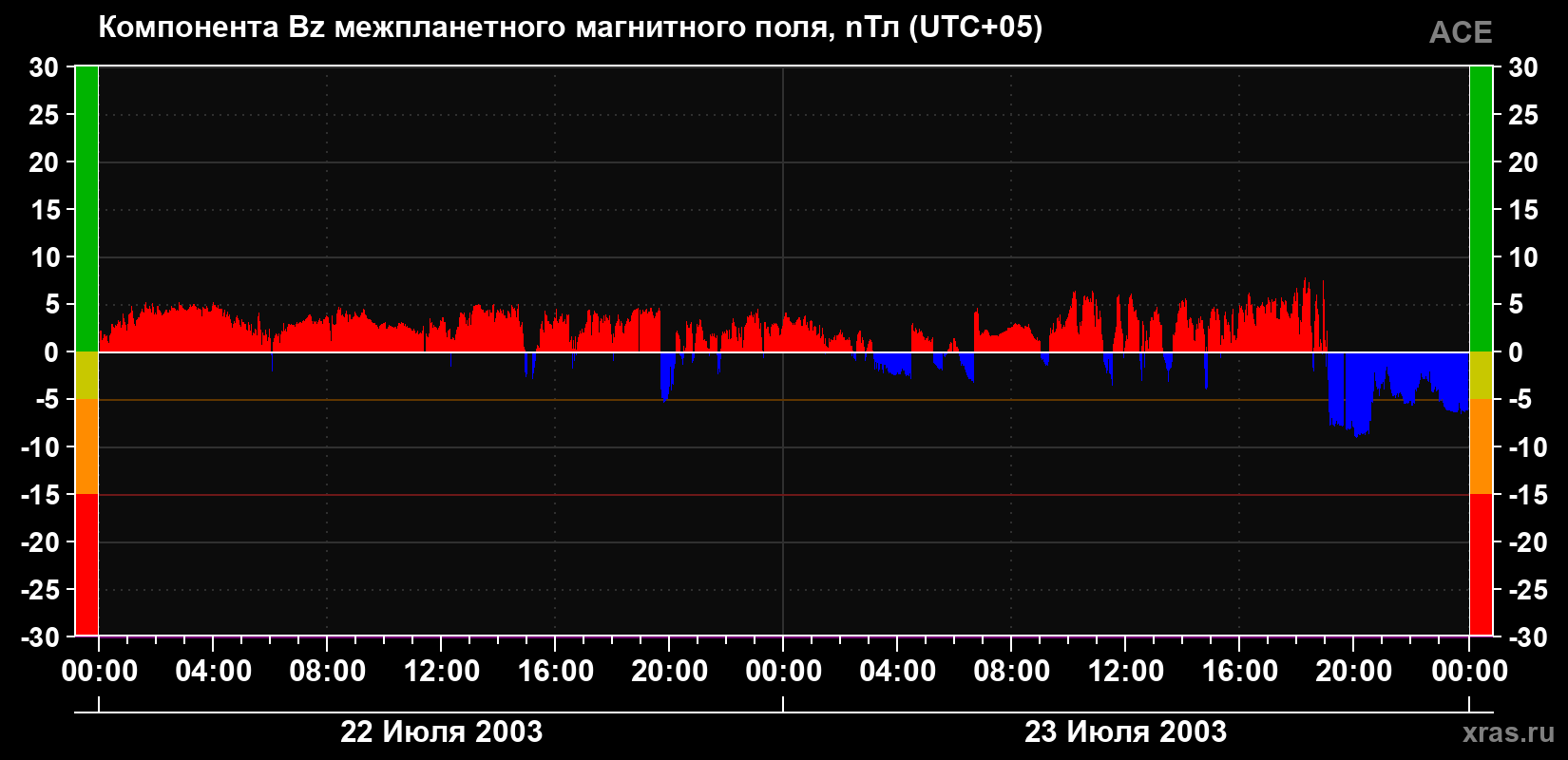 Компонента Bz магнитного поля солнечного ветра