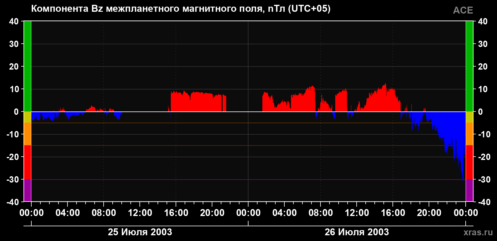 Компонента Bz магнитного поля солнечного ветра
