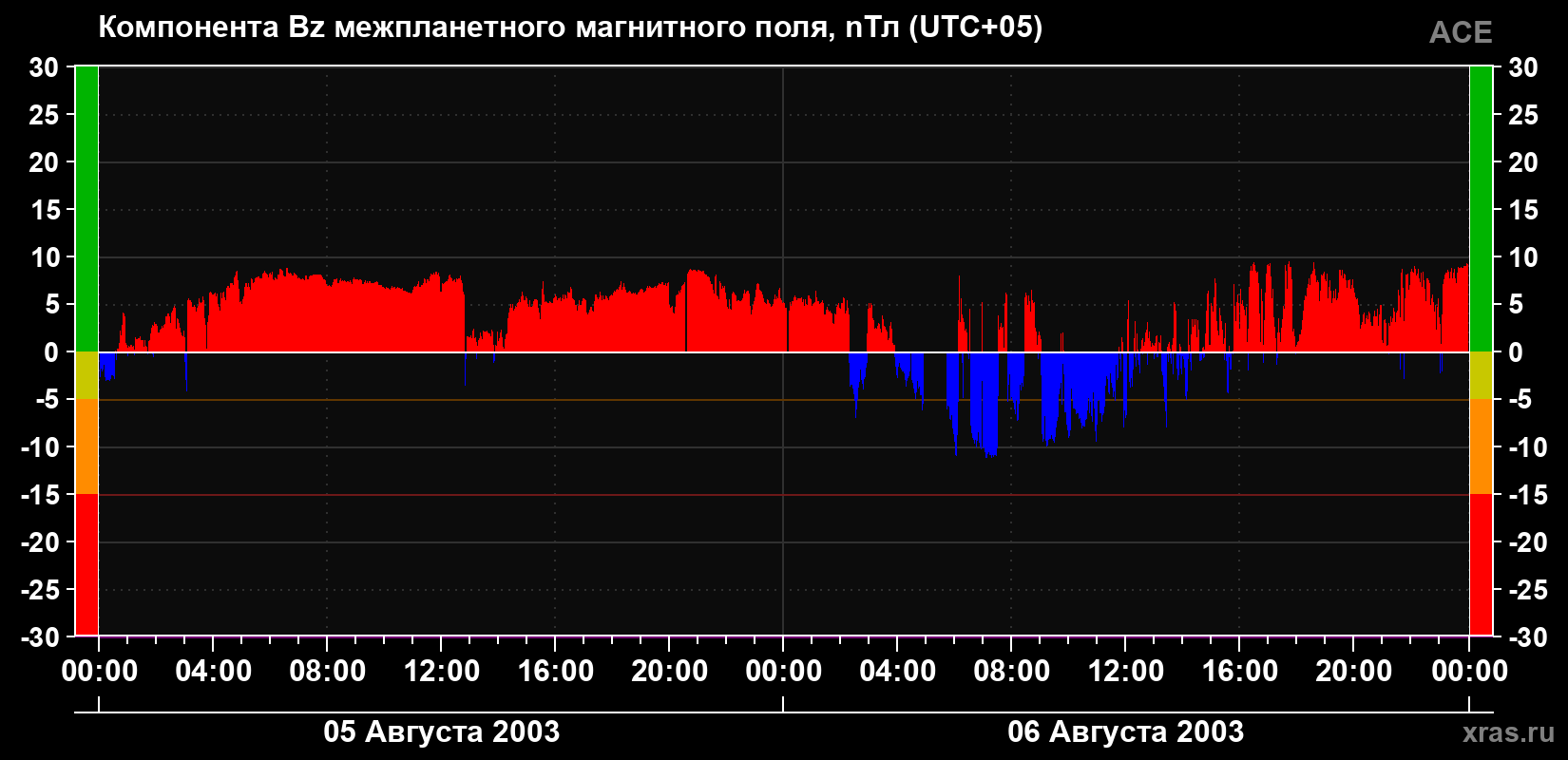 Компонента Bz магнитного поля солнечного ветра