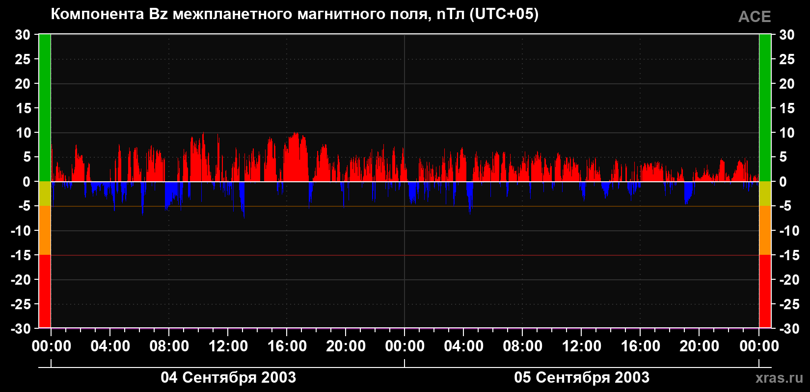 Компонента Bz магнитного поля солнечного ветра