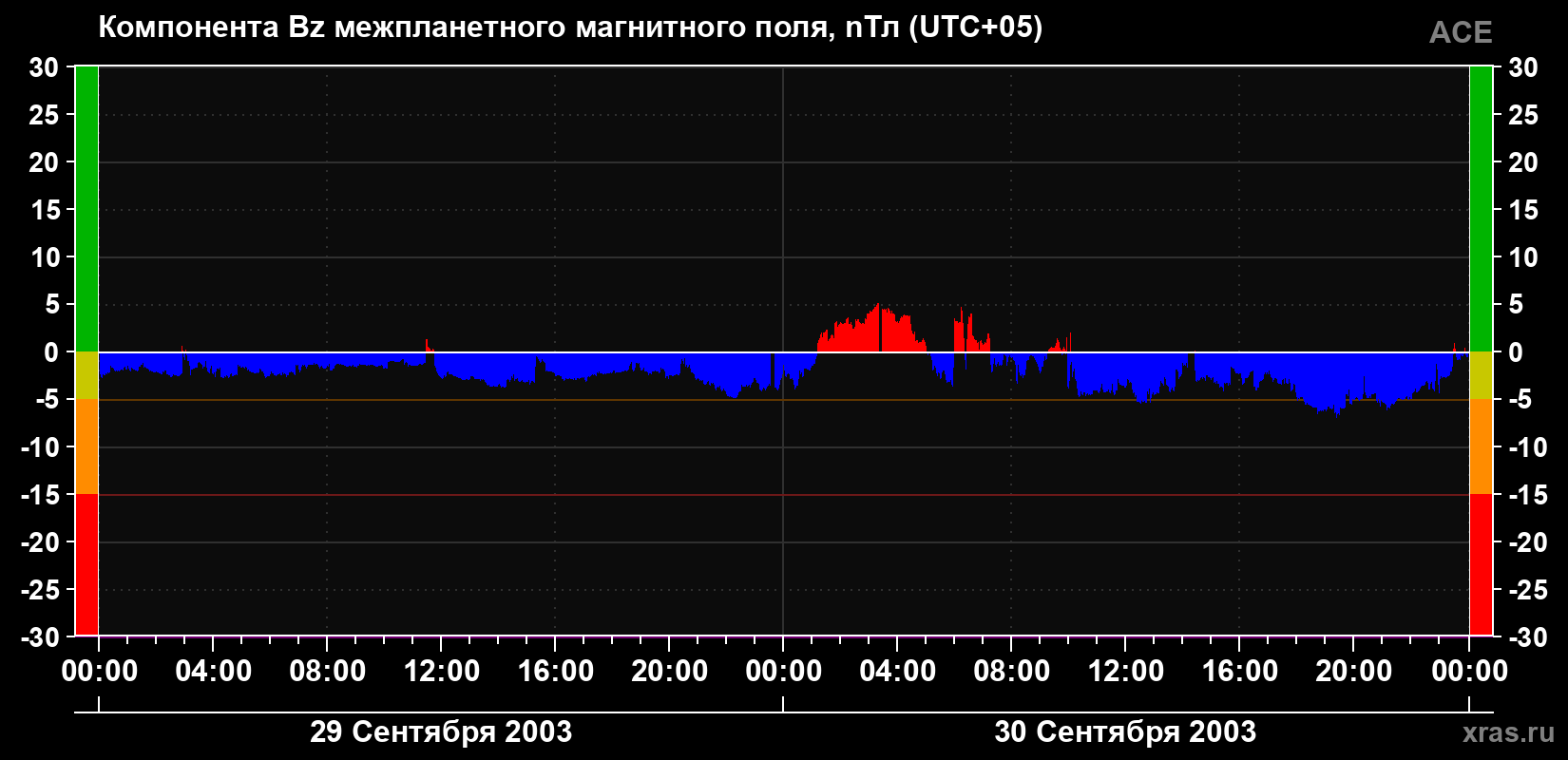 Компонента Bz магнитного поля солнечного ветра