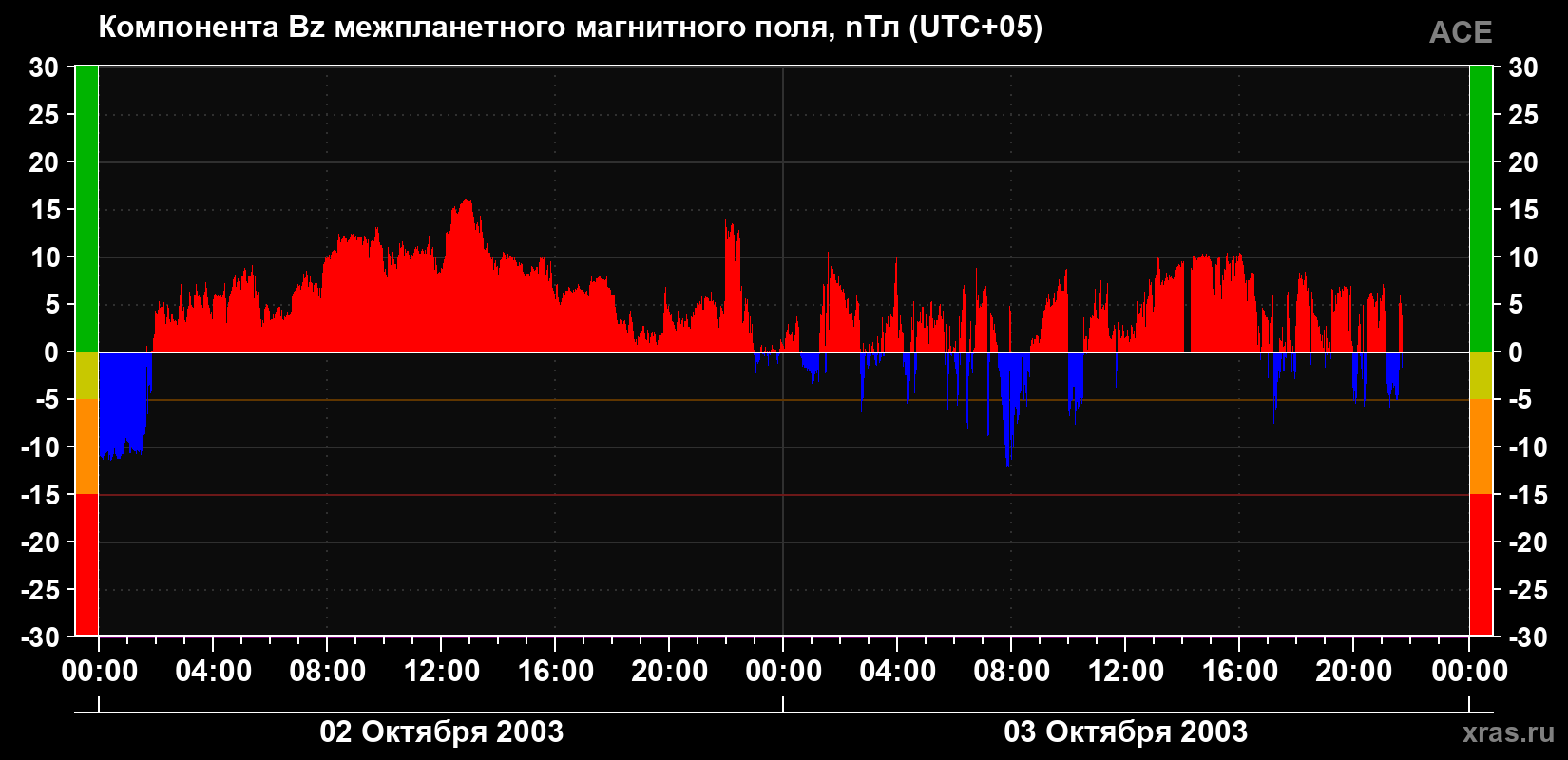 Компонента Bz магнитного поля солнечного ветра