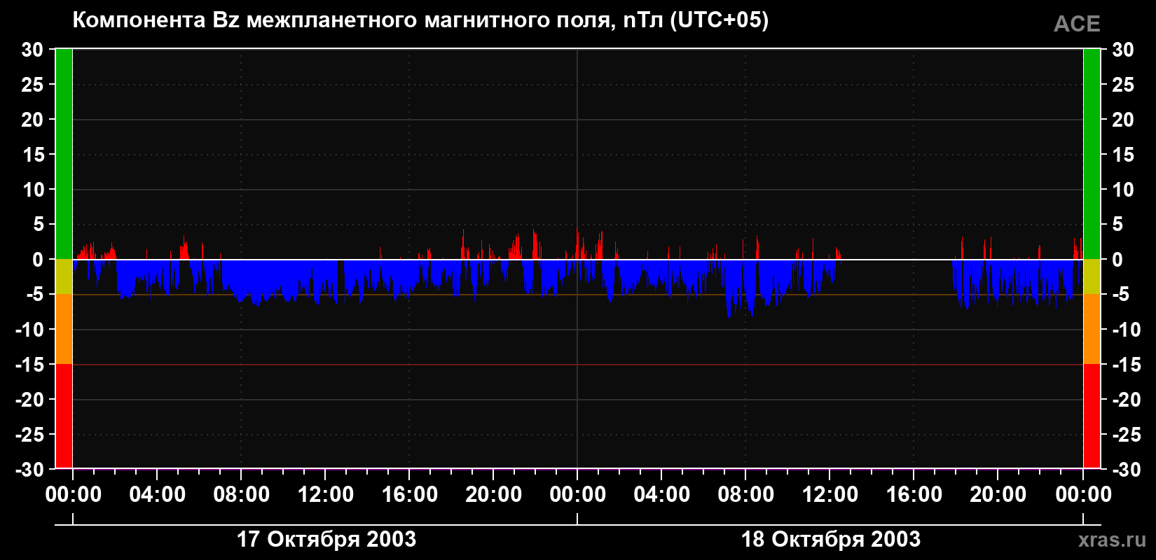 Компонента Bz магнитного поля солнечного ветра