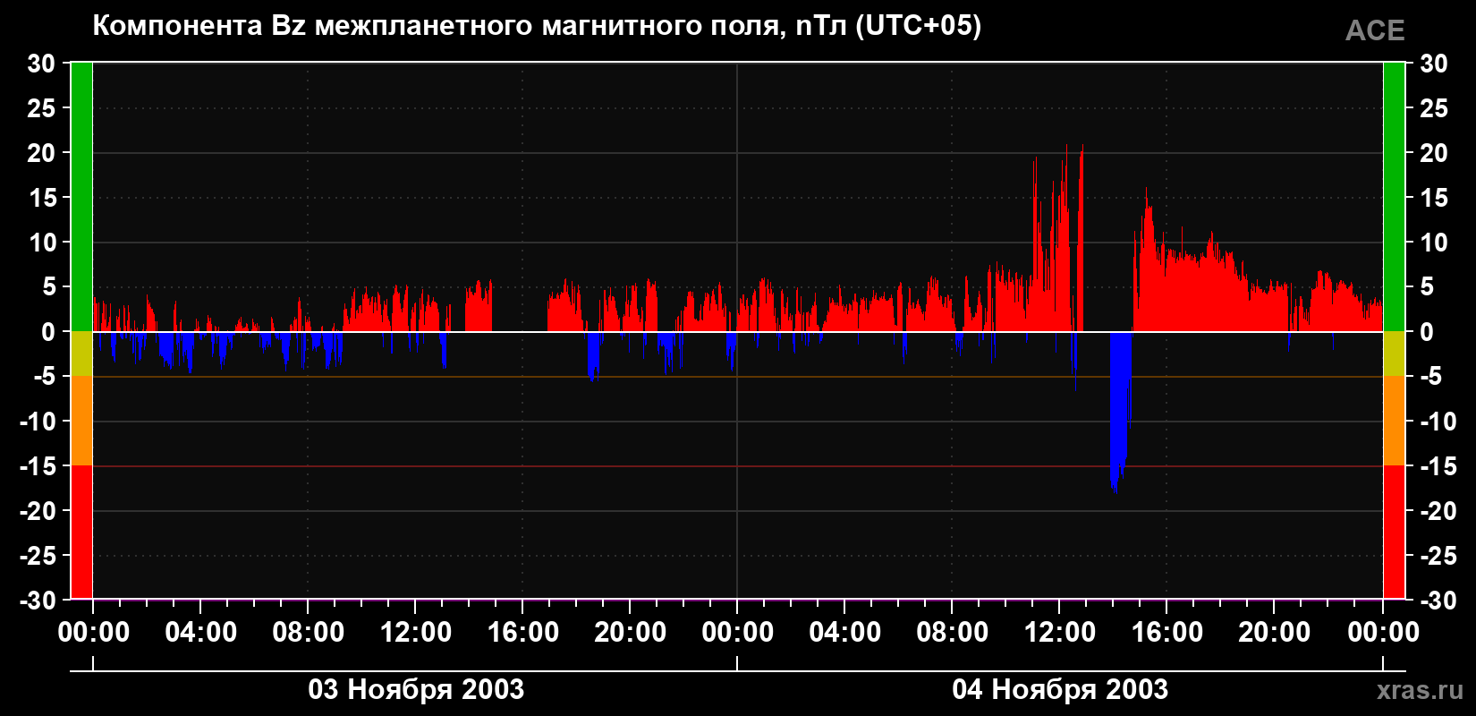 Компонента Bz магнитного поля солнечного ветра