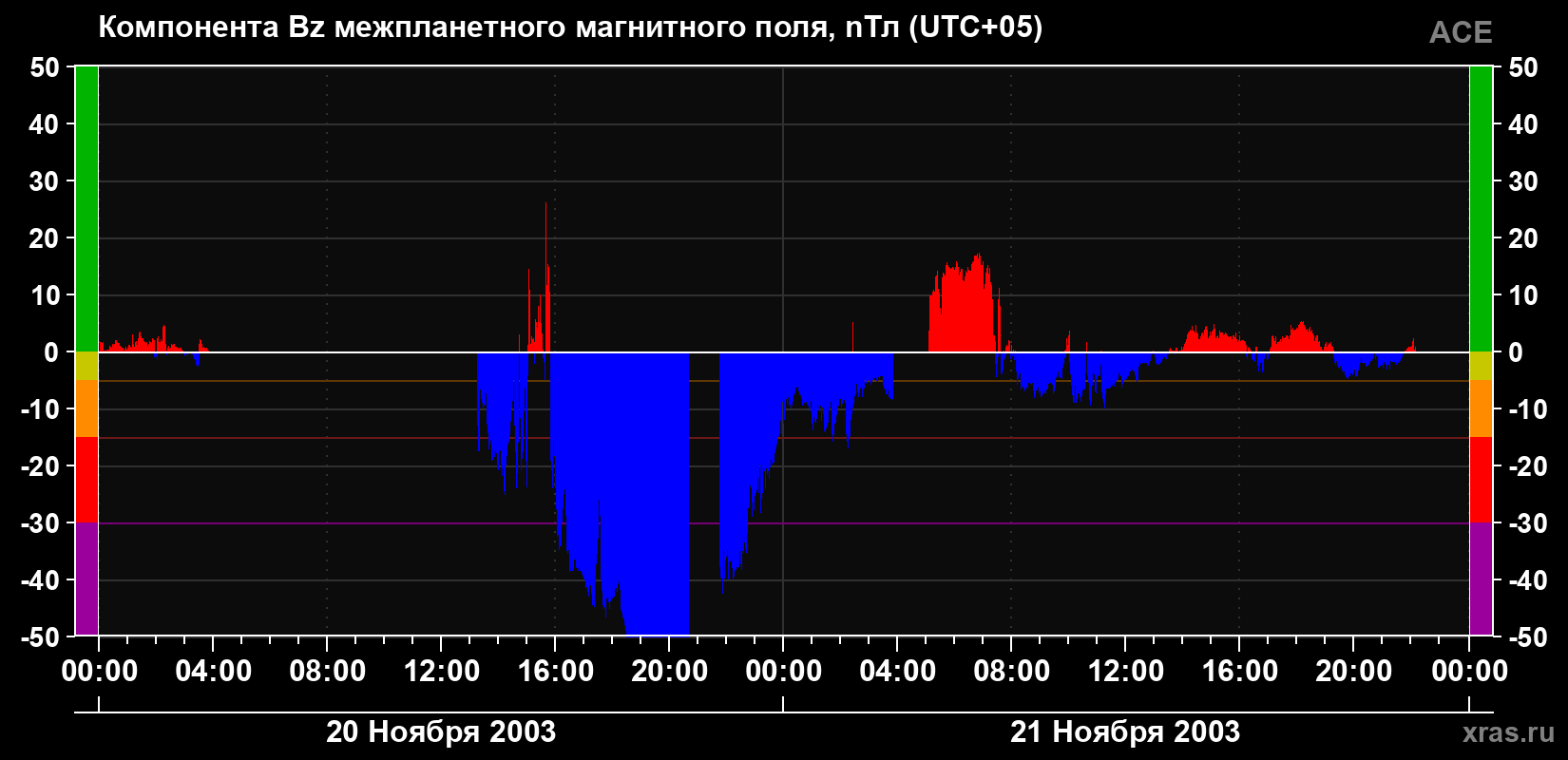 Компонента Bz магнитного поля солнечного ветра