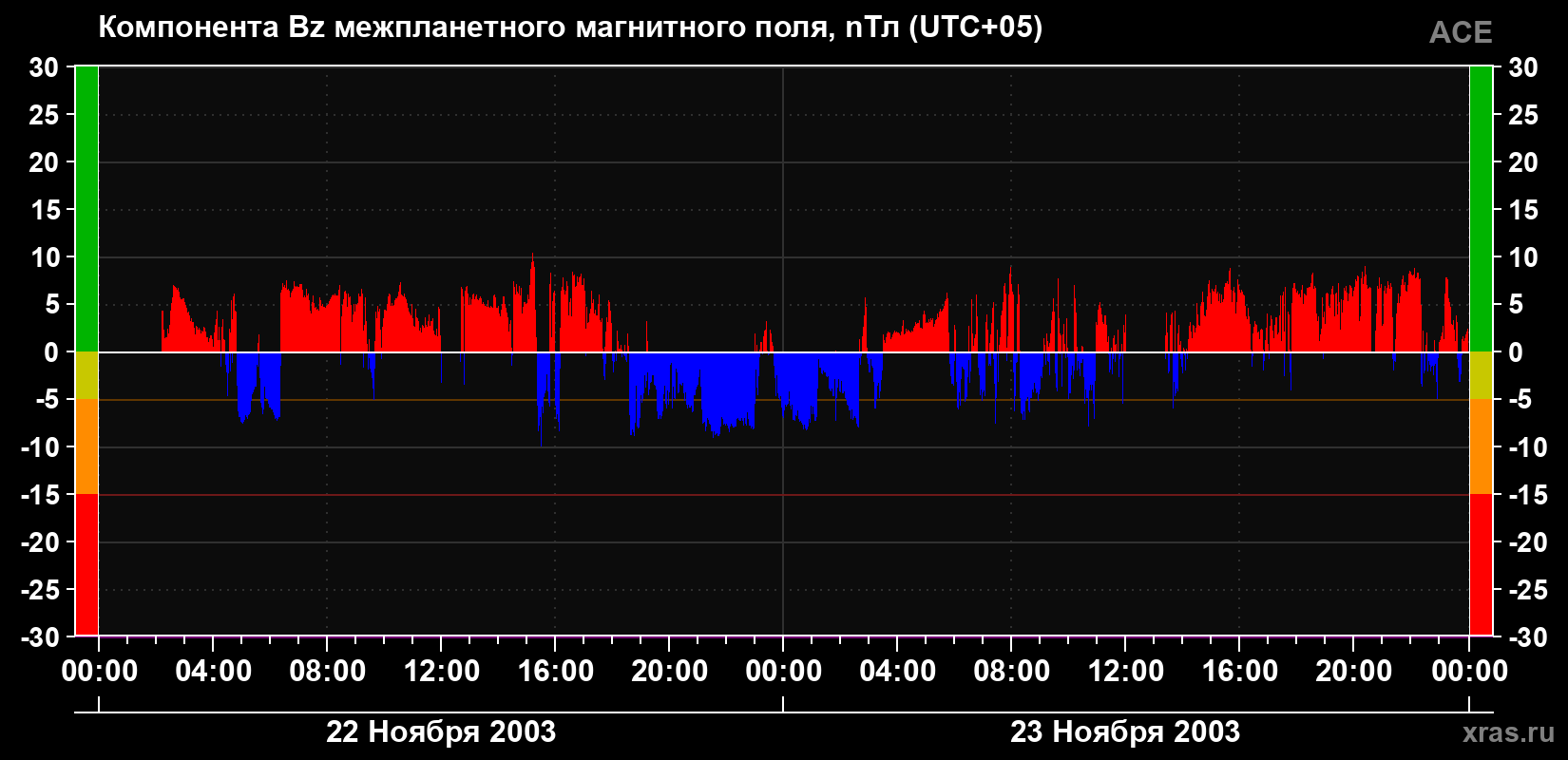 Компонента Bz магнитного поля солнечного ветра
