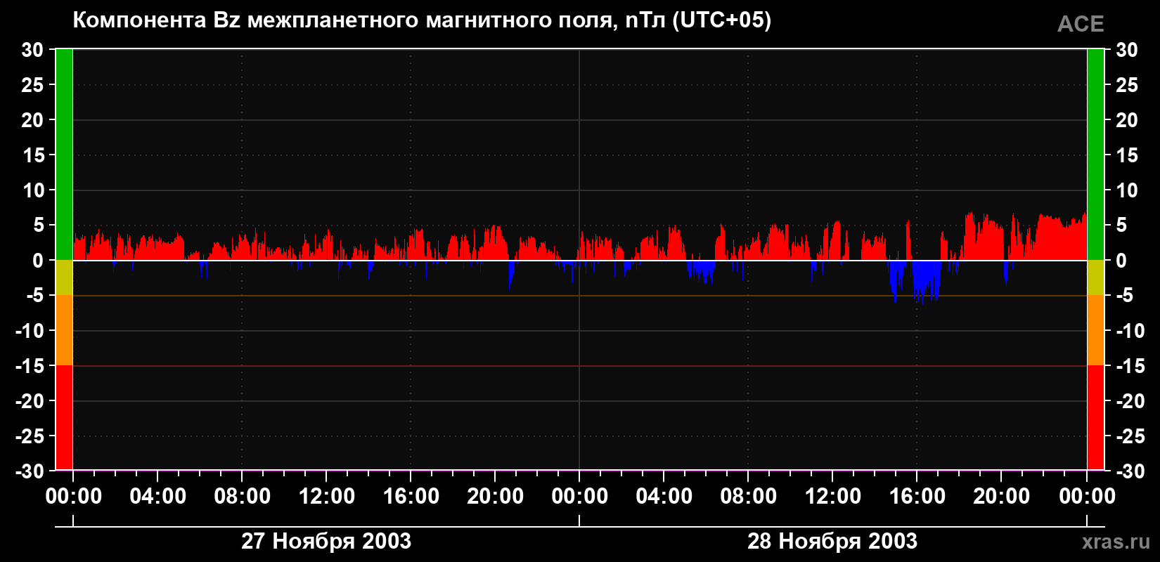 Компонента Bz магнитного поля солнечного ветра
