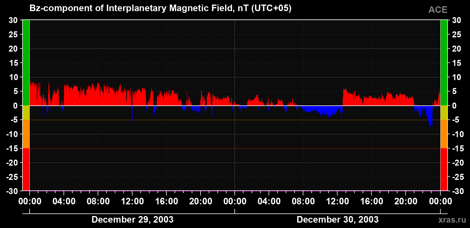 The Bz component of the solar wind magnetic field