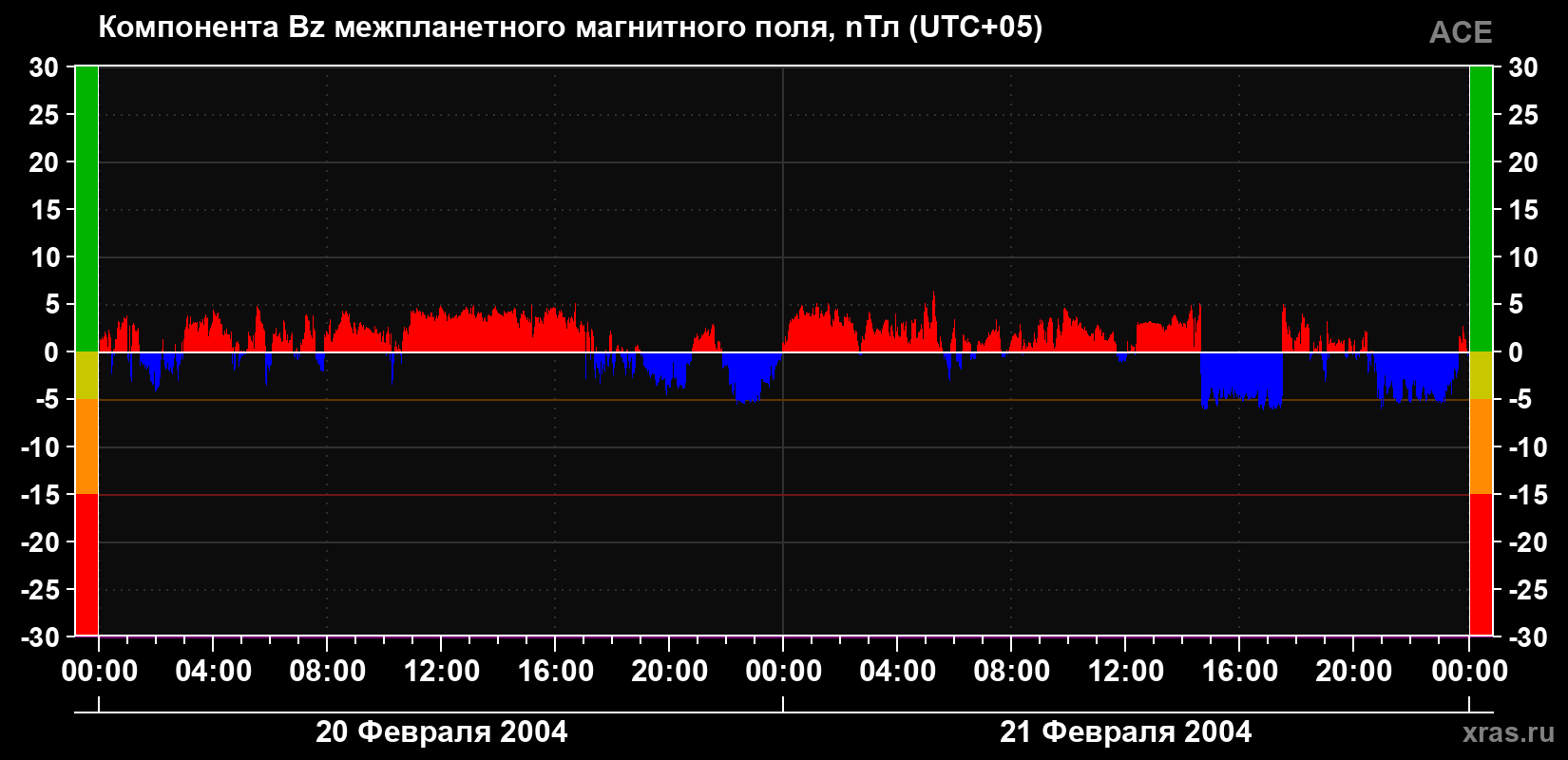 Компонента Bz магнитного поля солнечного ветра