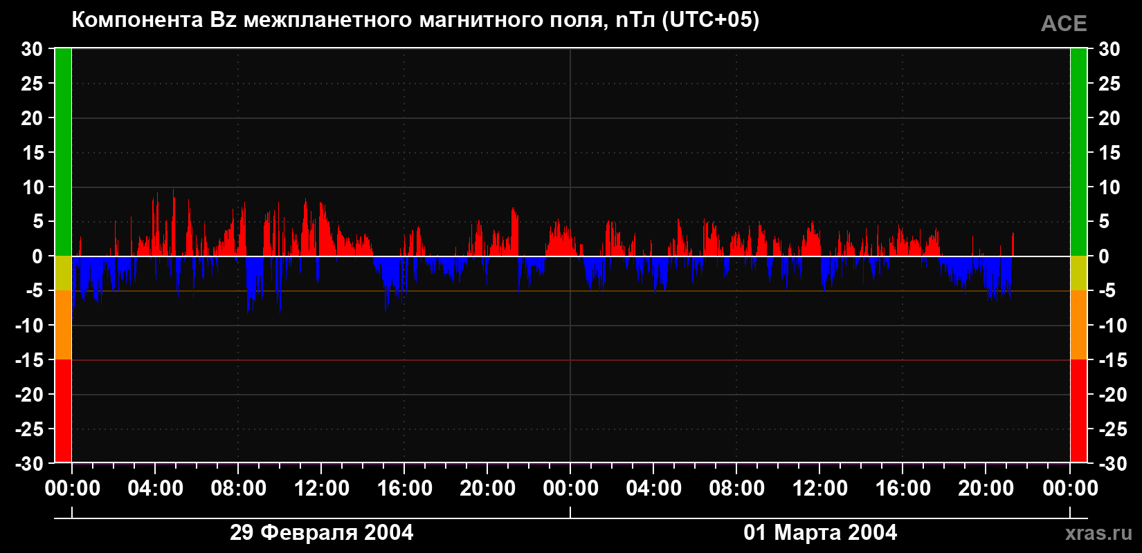 Компонента Bz магнитного поля солнечного ветра