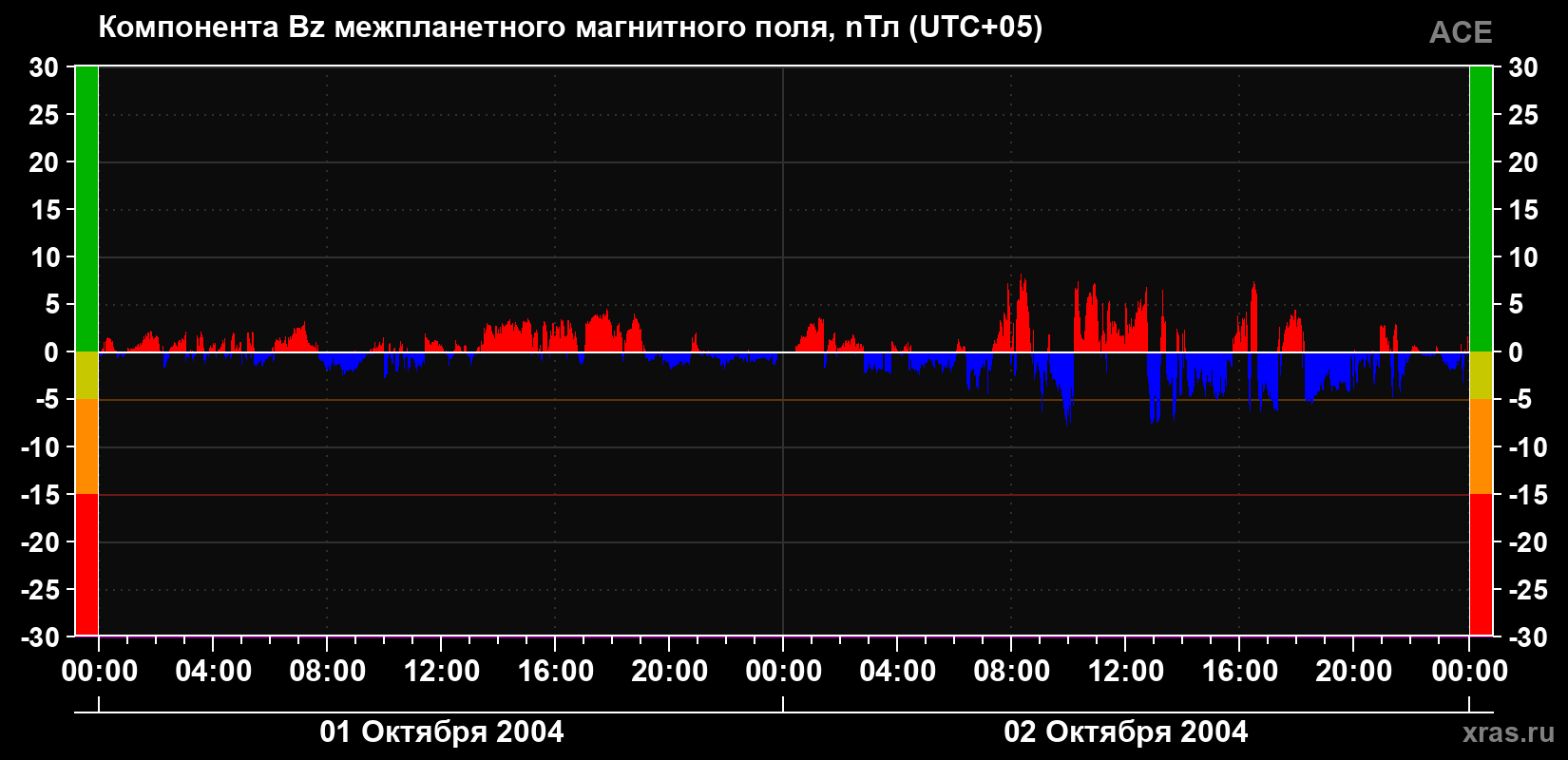 Компонента Bz магнитного поля солнечного ветра