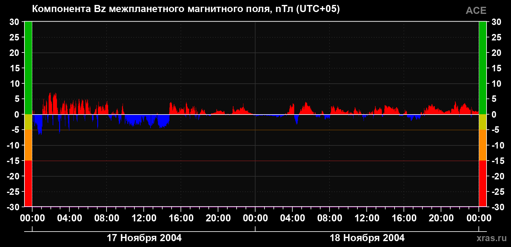 Компонента Bz магнитного поля солнечного ветра